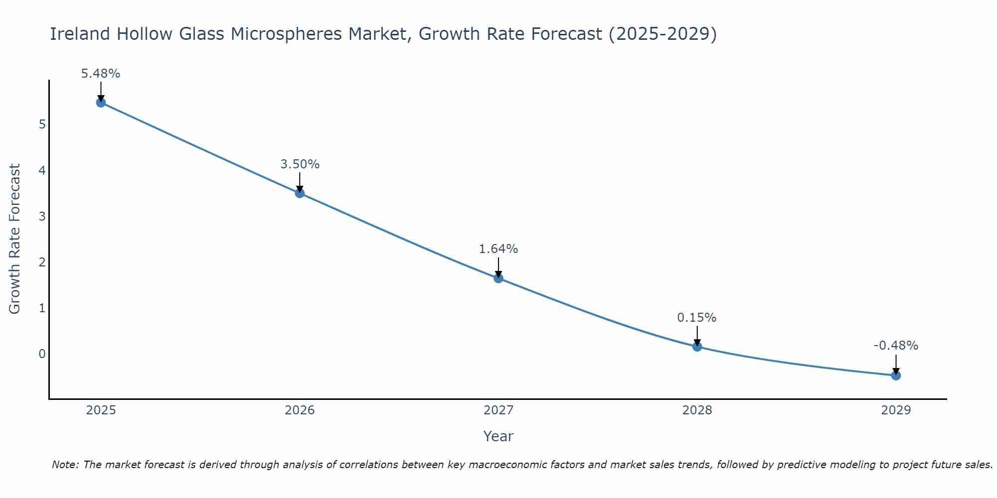 Ireland Hollow Glass Microspheres Market Growth Rate