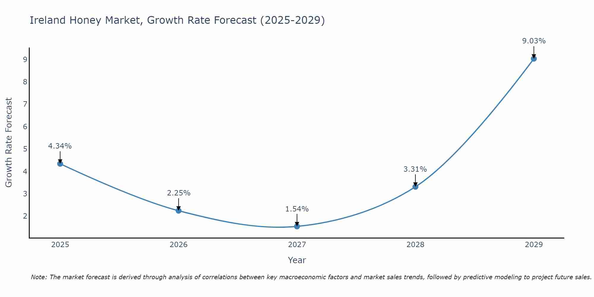 Ireland Honey Market Growth Rate