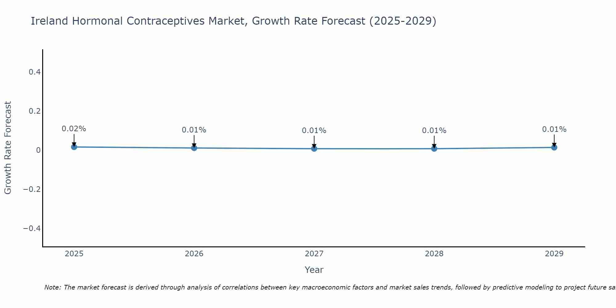 Ireland Hormonal Contraceptives Market Growth Rate