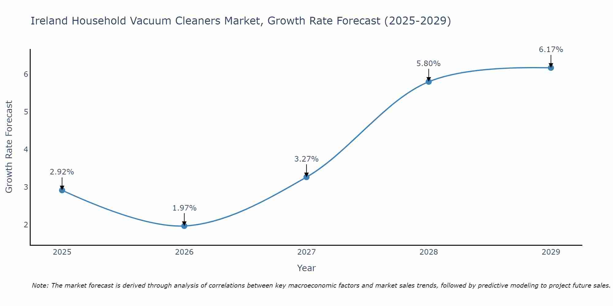 Ireland Household Vacuum Cleaners Market Growth Rate