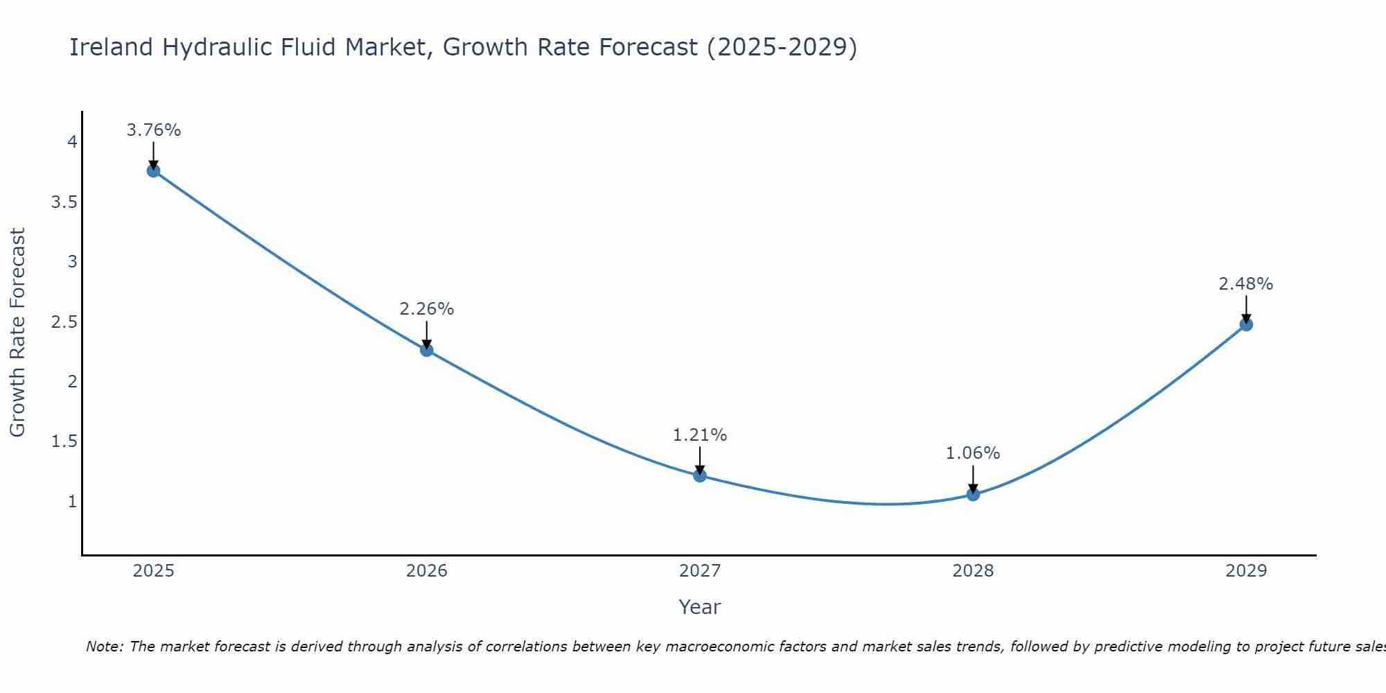 Ireland Hydraulic Fluid Market Growth Rate