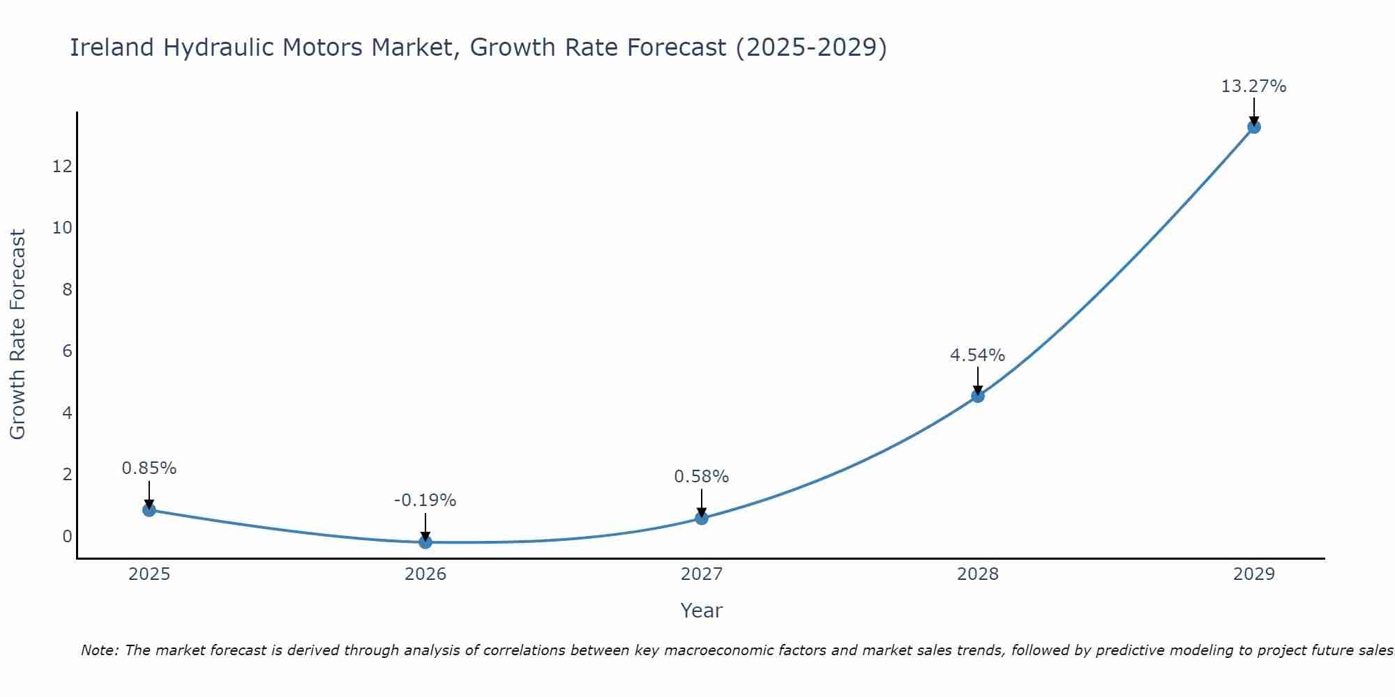 Ireland Hydraulic Motors Market Growth Rate