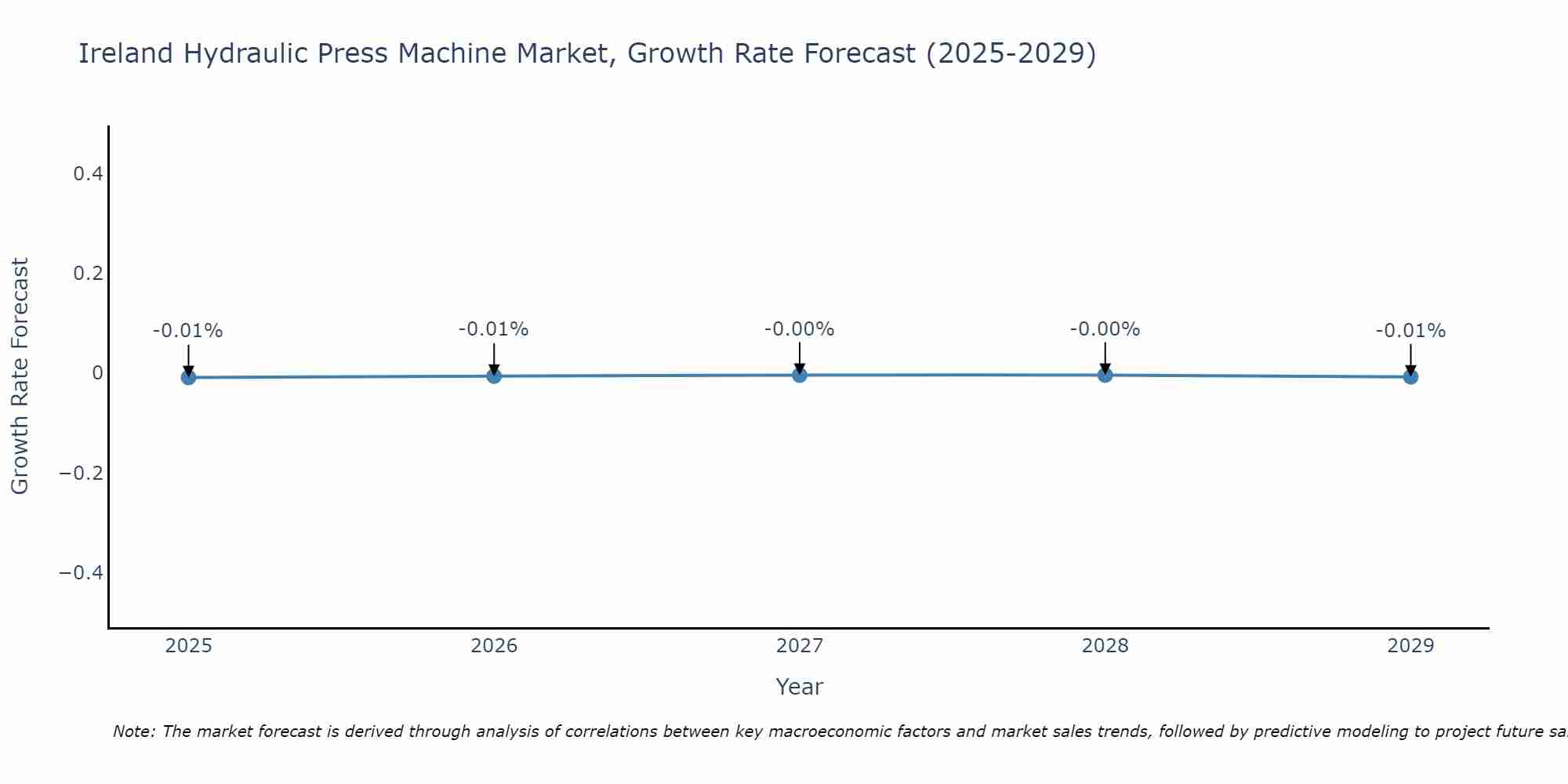 Ireland Hydraulic Press Machine Market Growth Rate