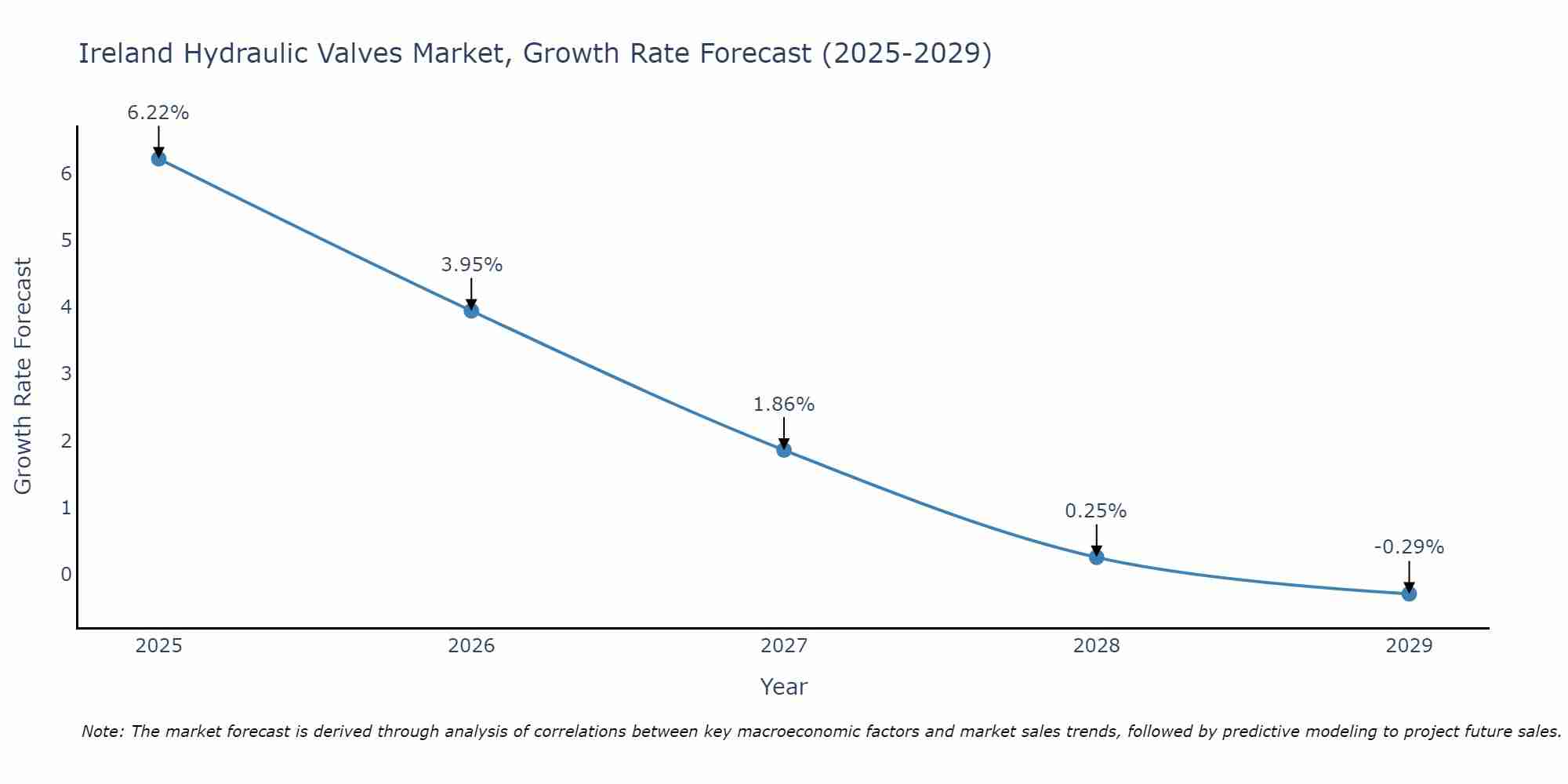 Ireland Hydraulic Valves Market Growth Rate