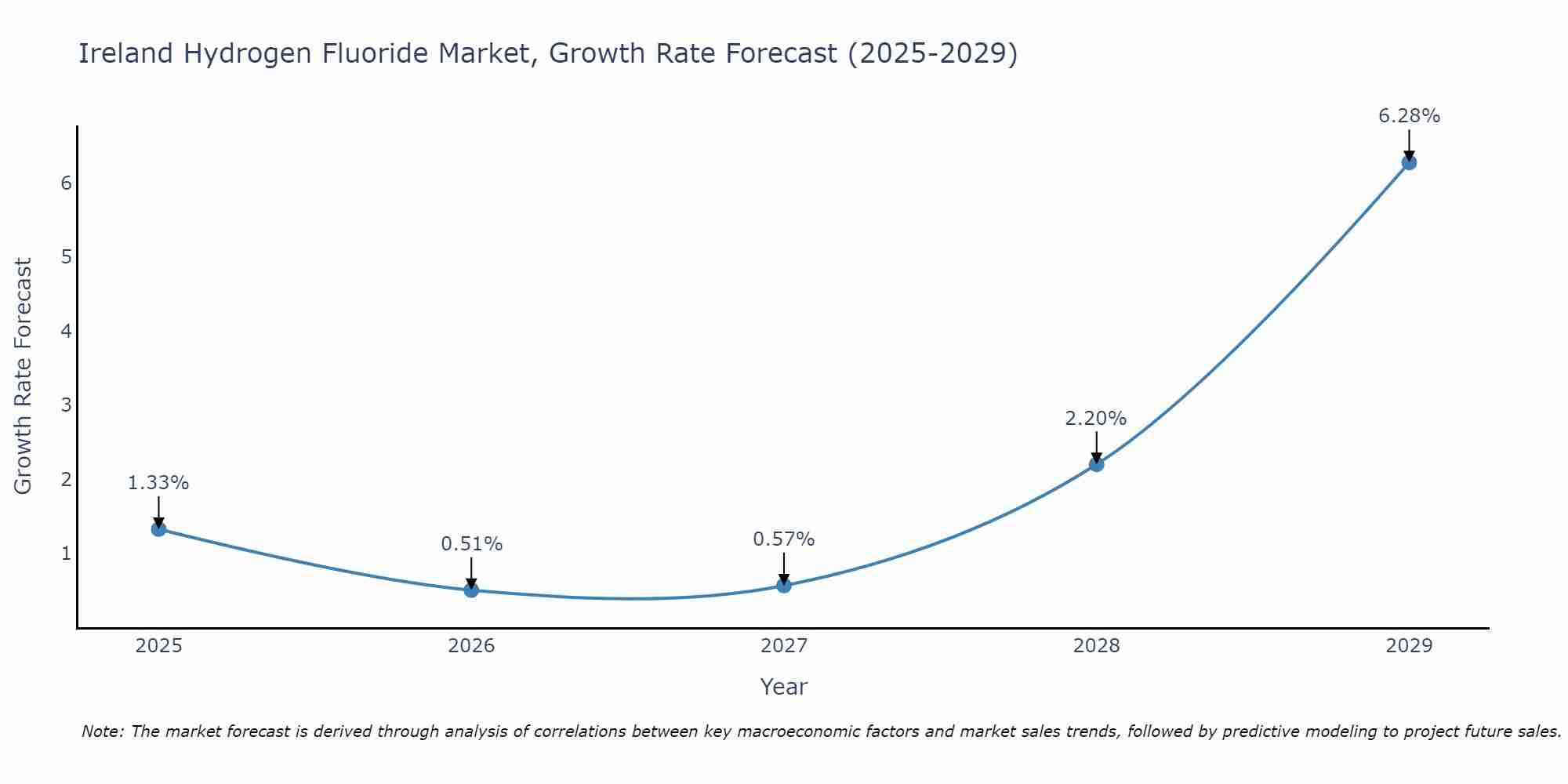 Ireland Hydrogen Fluoride Market Growth Rate