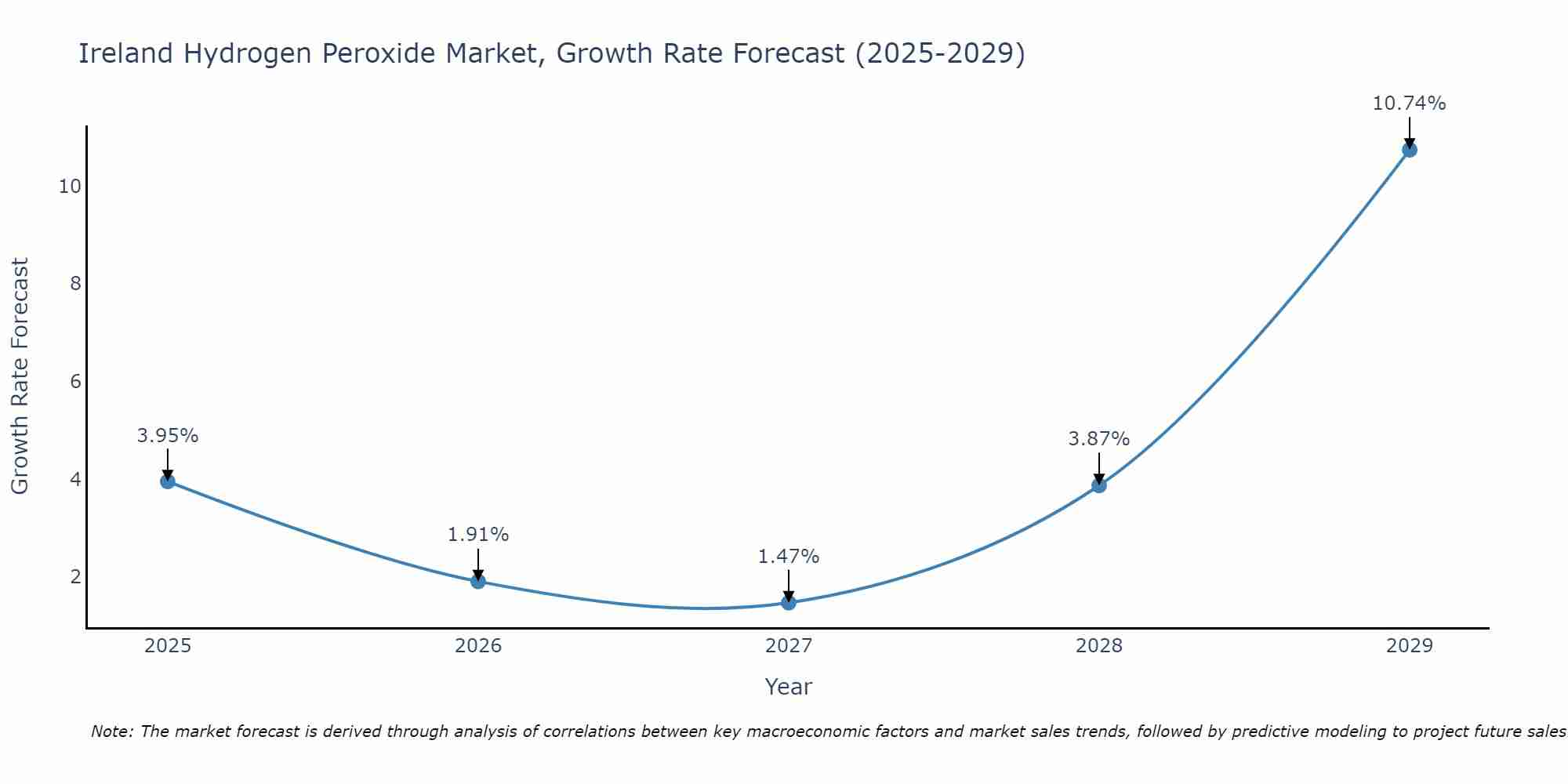 Ireland Hydrogen Peroxide Market Size Growth Rate