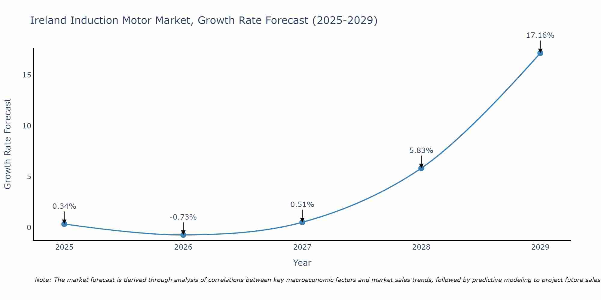 Ireland Induction Motor Market Growth Rate