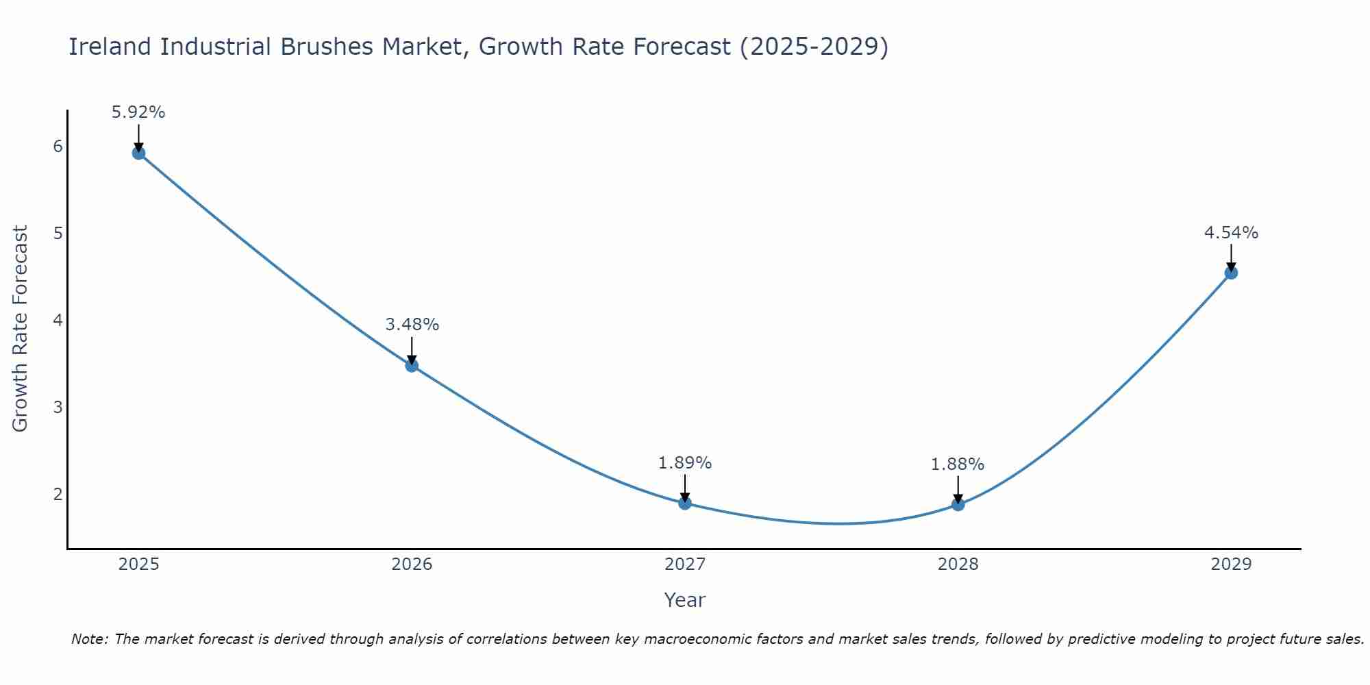Ireland Industrial Brushes Market Growth Rate