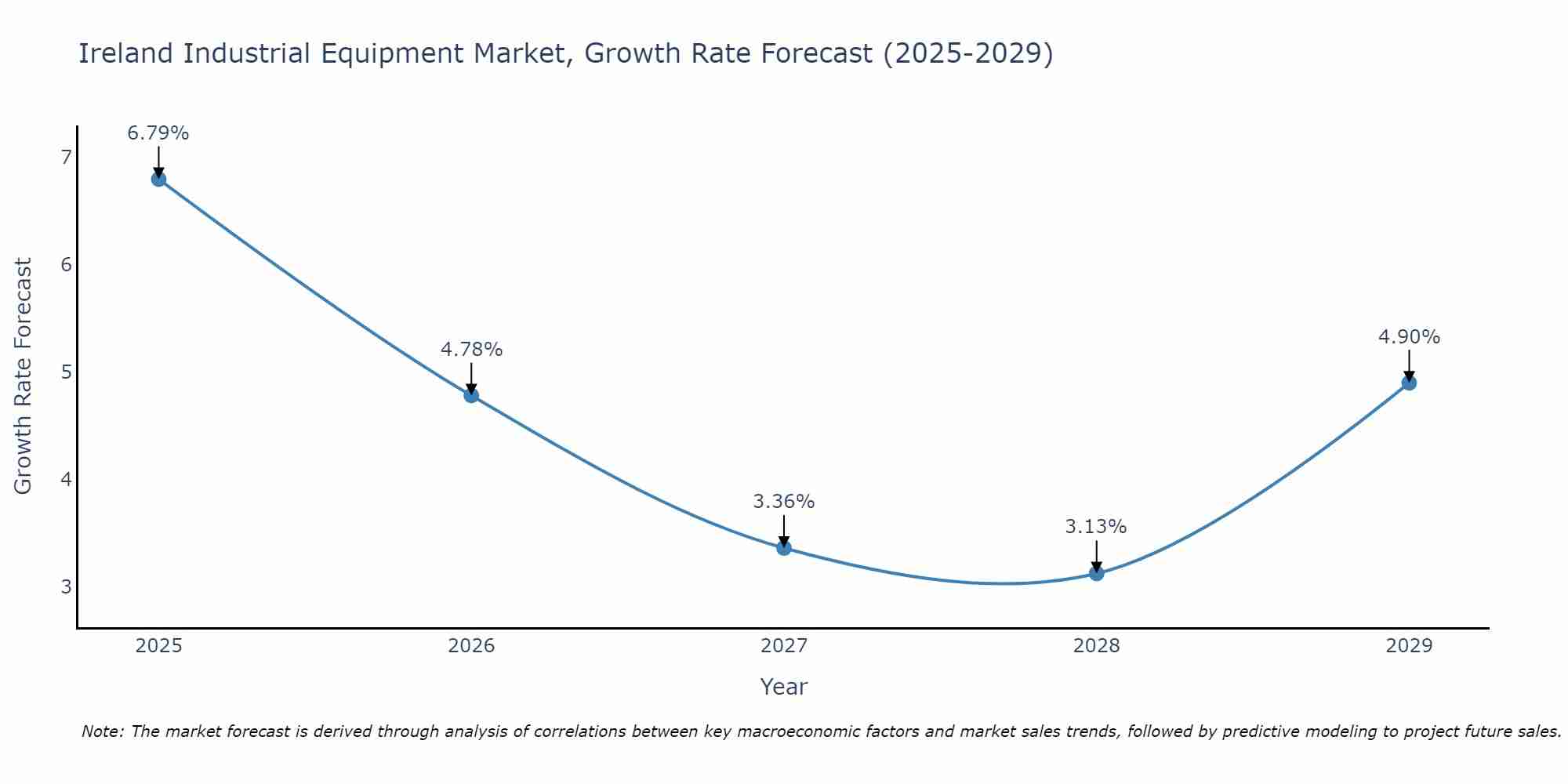 Ireland Industrial Equipment Market Growth Rate