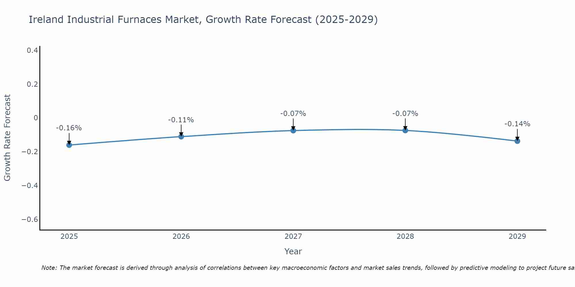 Ireland Industrial Furnaces Market Growth Rate