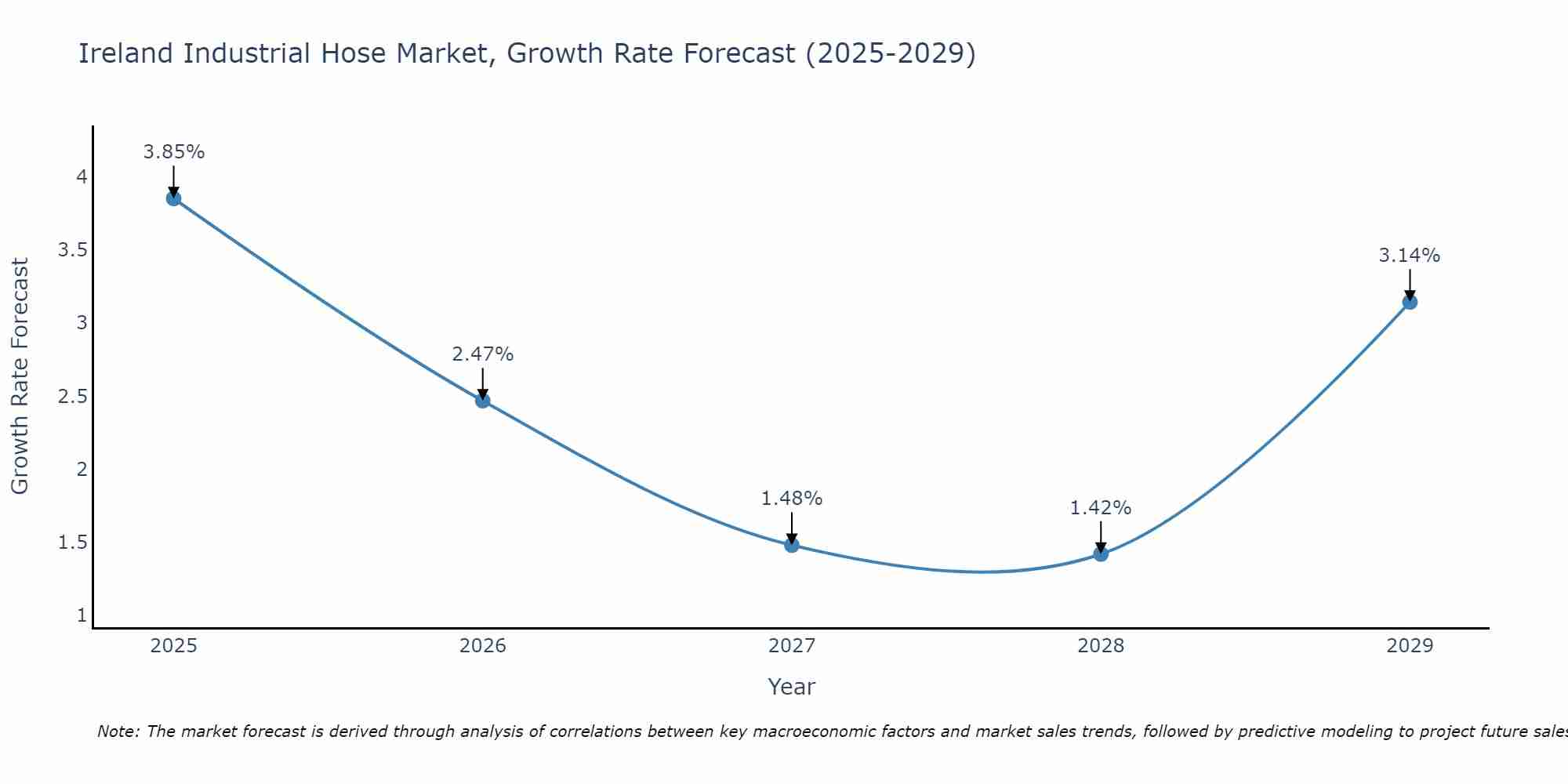Ireland Industrial Hose Market Growth Rate