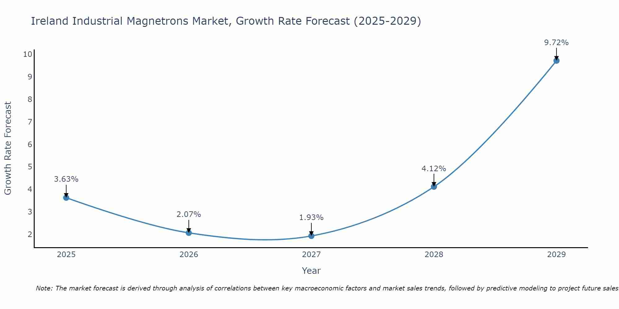 Ireland Industrial Magnetrons Market Growth Rate