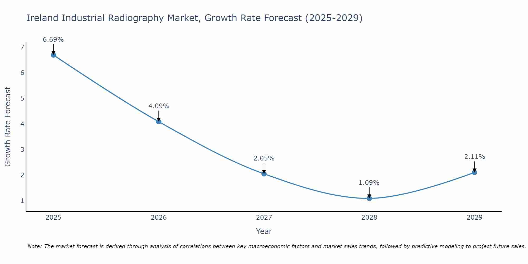 Ireland Industrial Radiography Market Growth Rate
