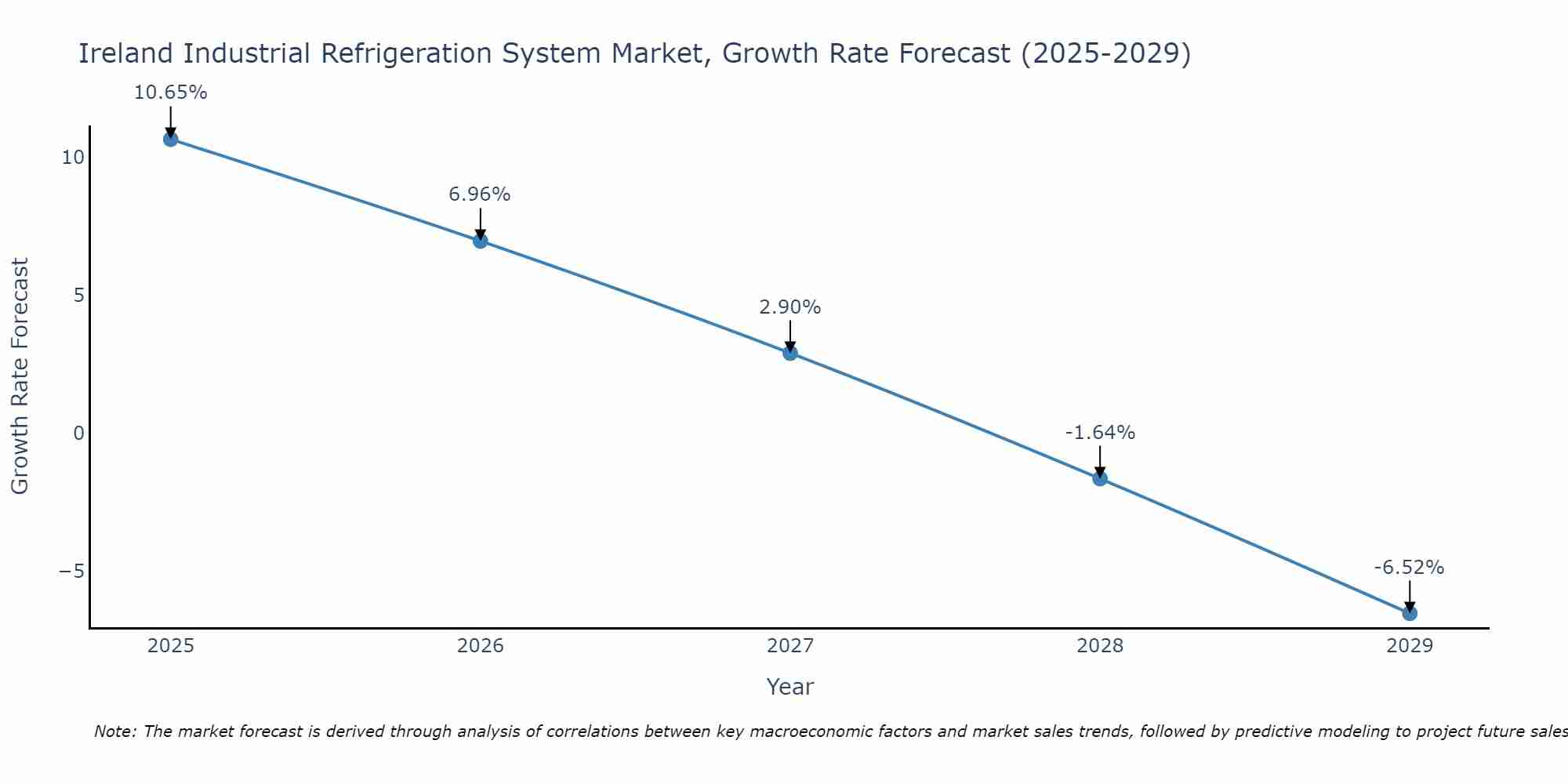 Ireland Industrial Refrigeration System Market Growth Rate