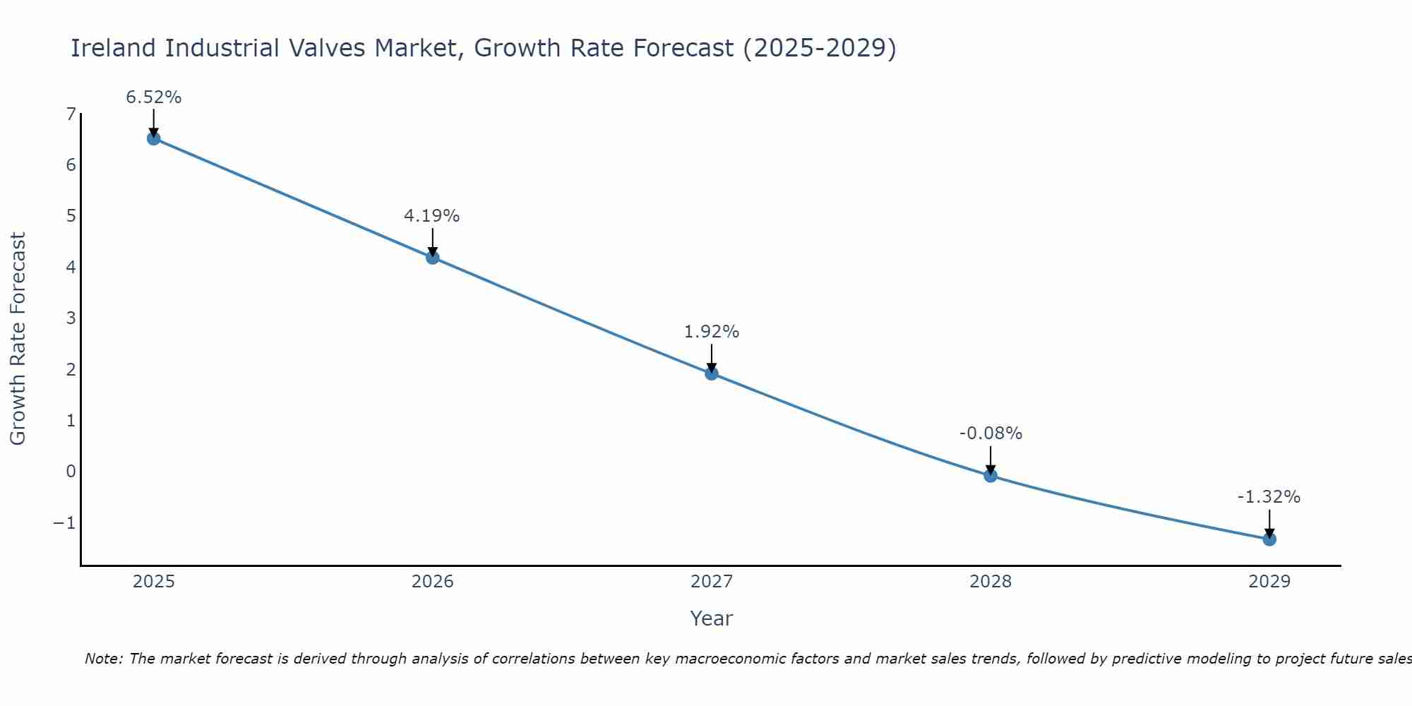 Ireland Industrial Valves Market Size Growth Rate