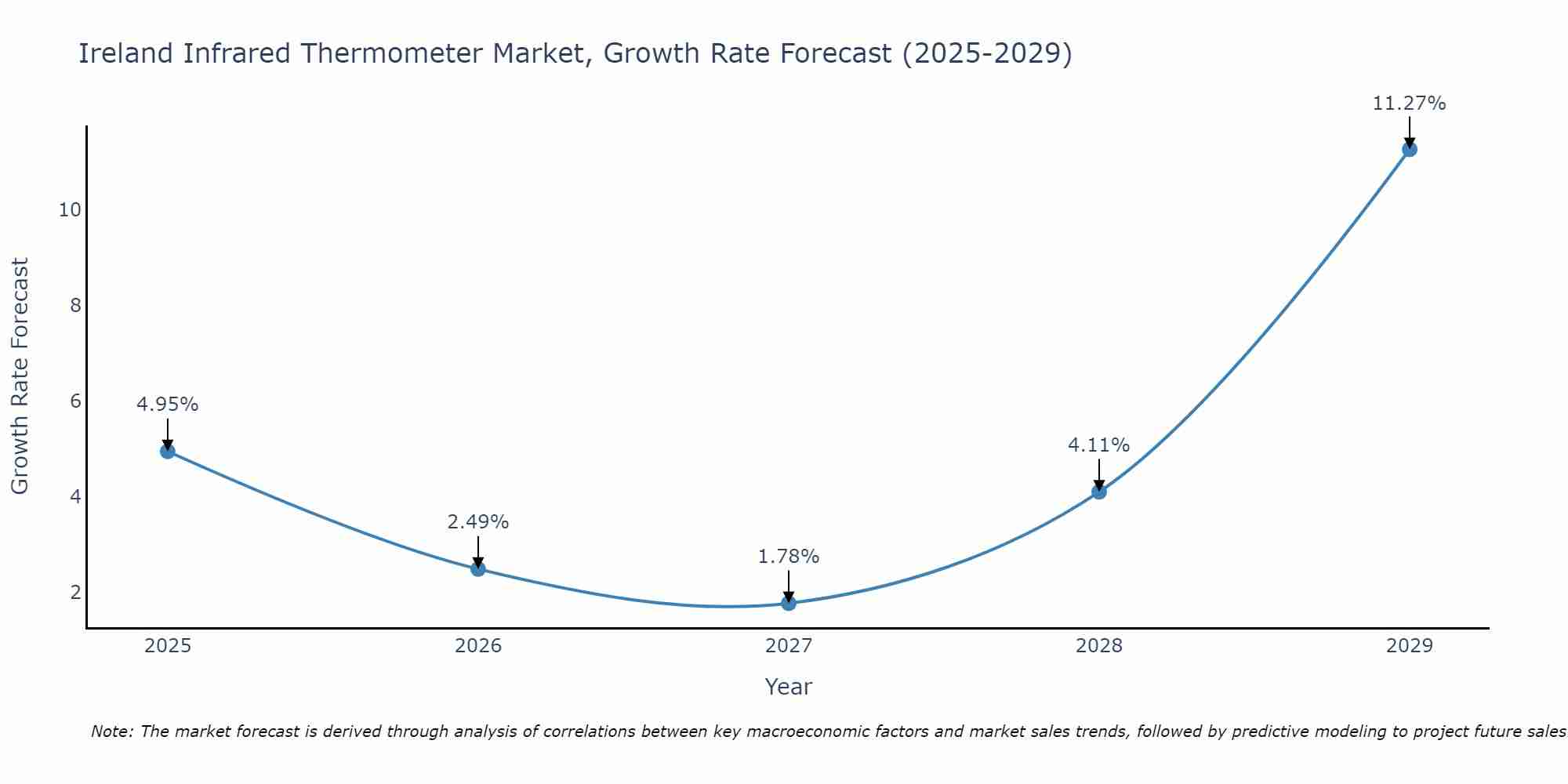Ireland Infrared Thermometer Market Size Growth Rate