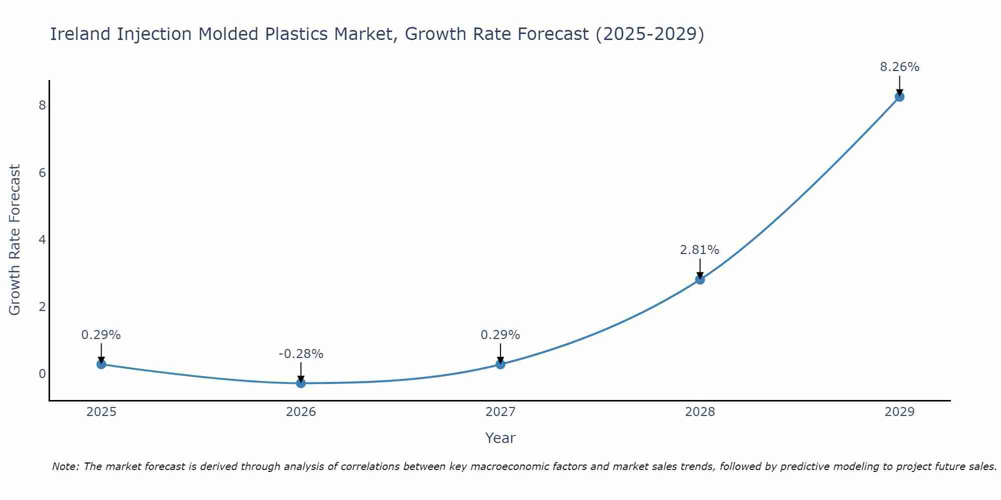 Ireland Injection Molded Plastics Market Growth Rate
