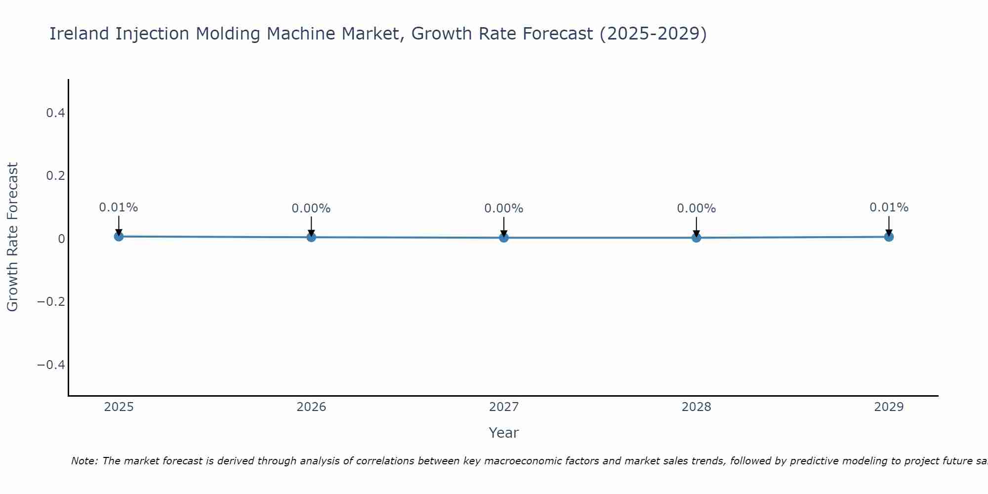 Ireland Injection Molding Machine Market Growth Rate