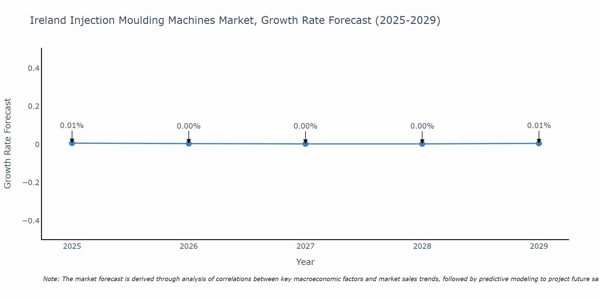 Ireland Injection Moulding Machines Market Size Growth Rate