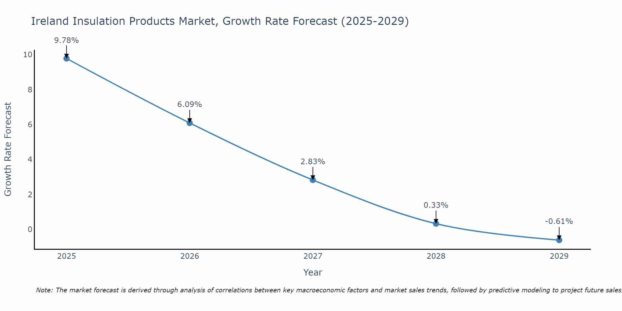 Ireland Insulation Products Market Growth Rate