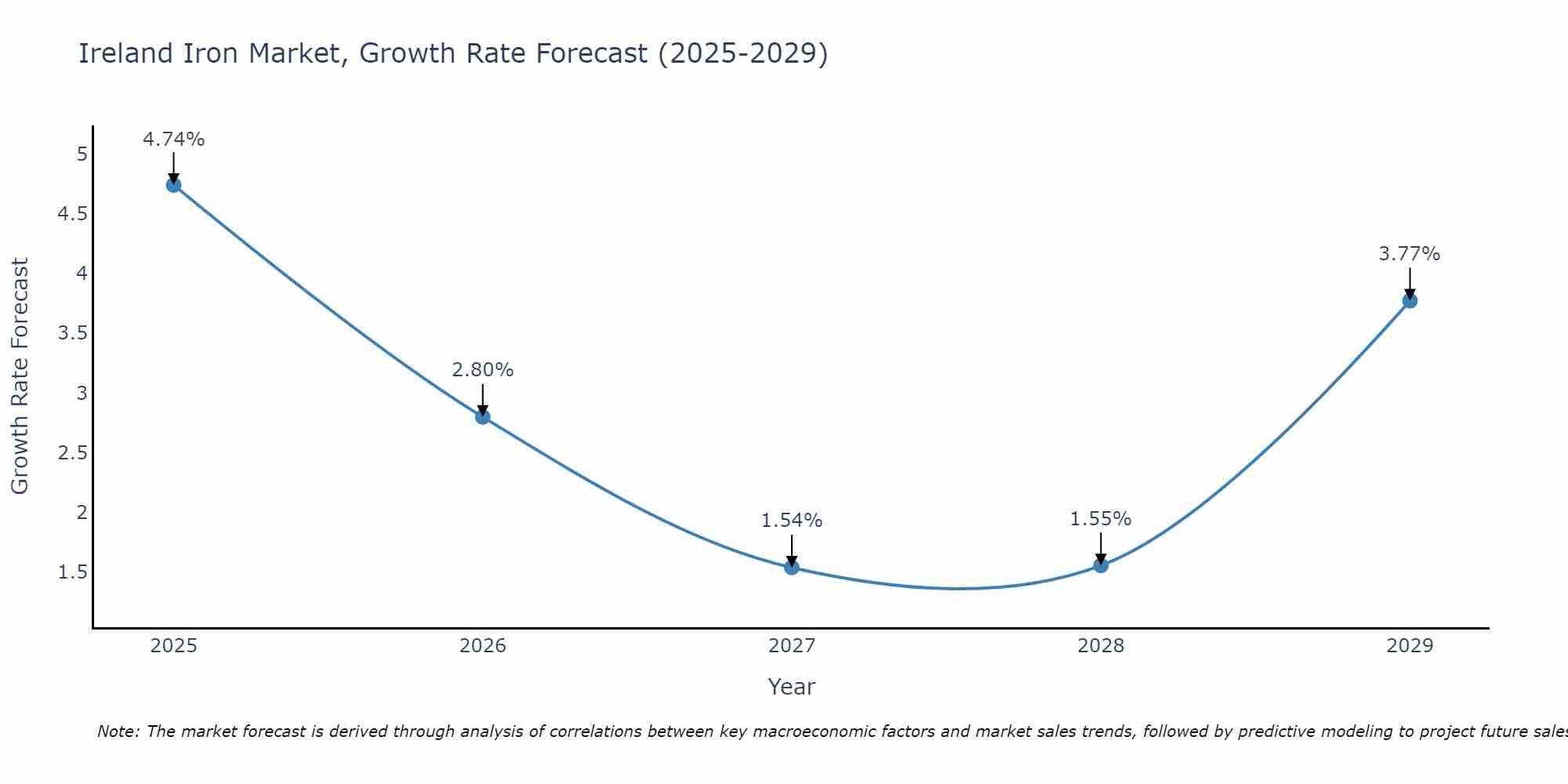 Ireland Iron Market Growth Rate