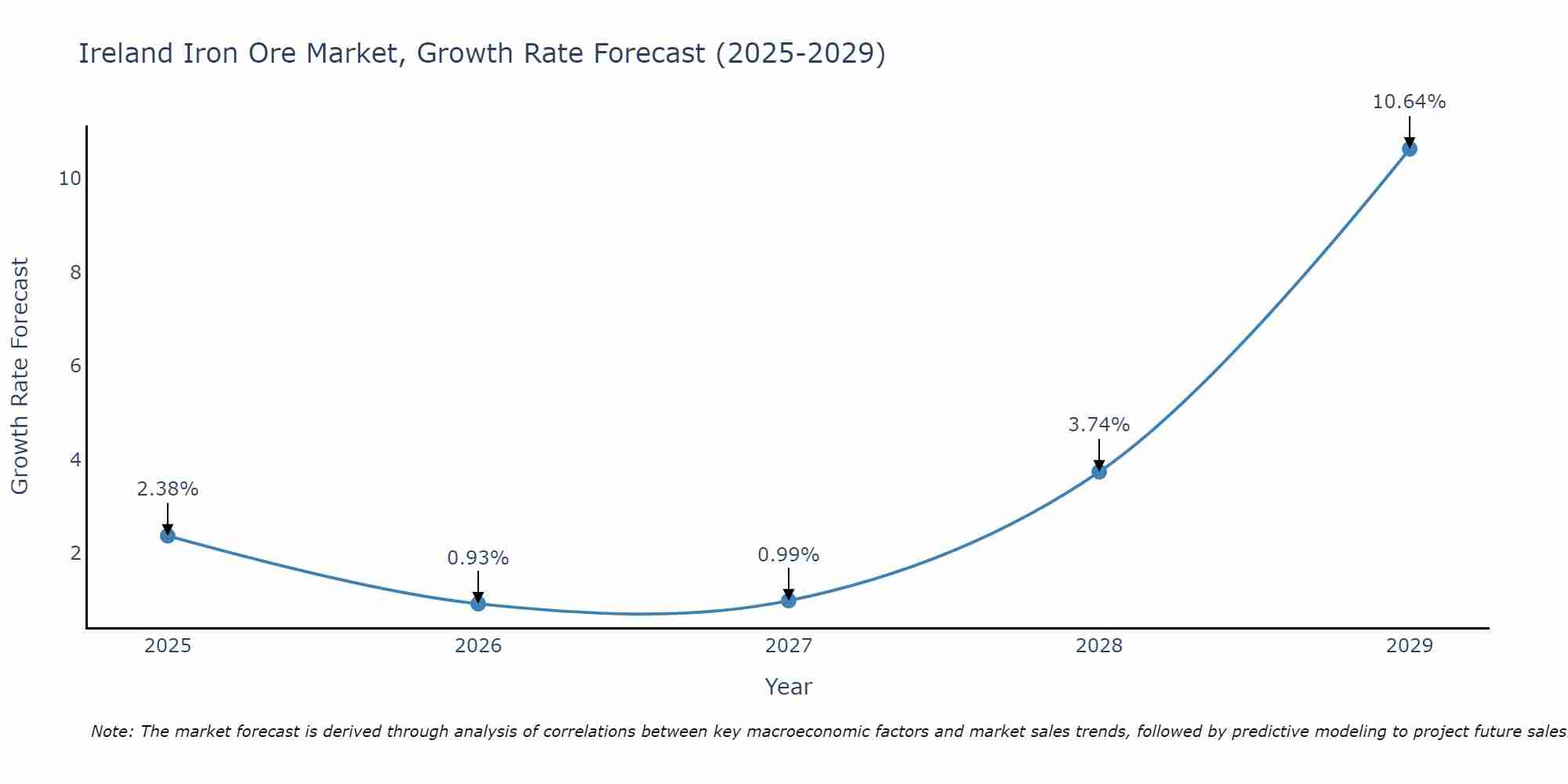 Ireland Iron Ore Market Growth Rate