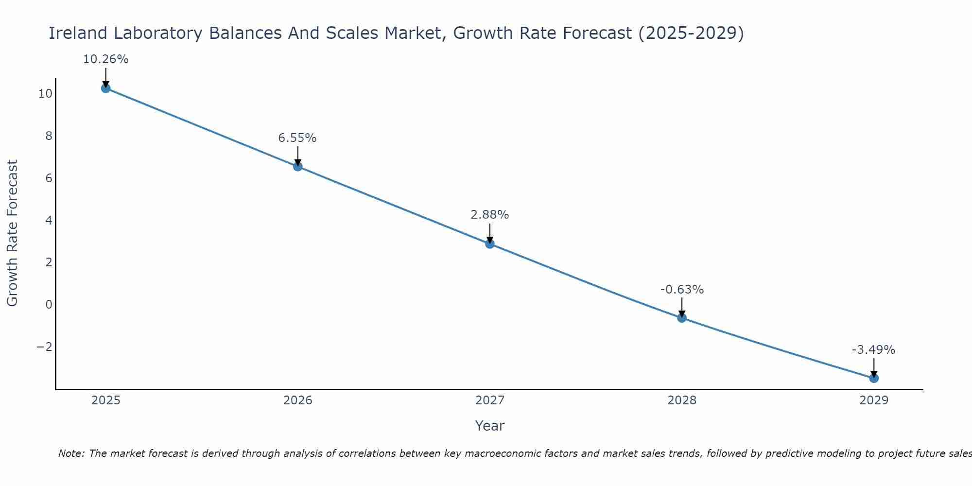 Ireland Laboratory Balances And Scales Market Growth Rate