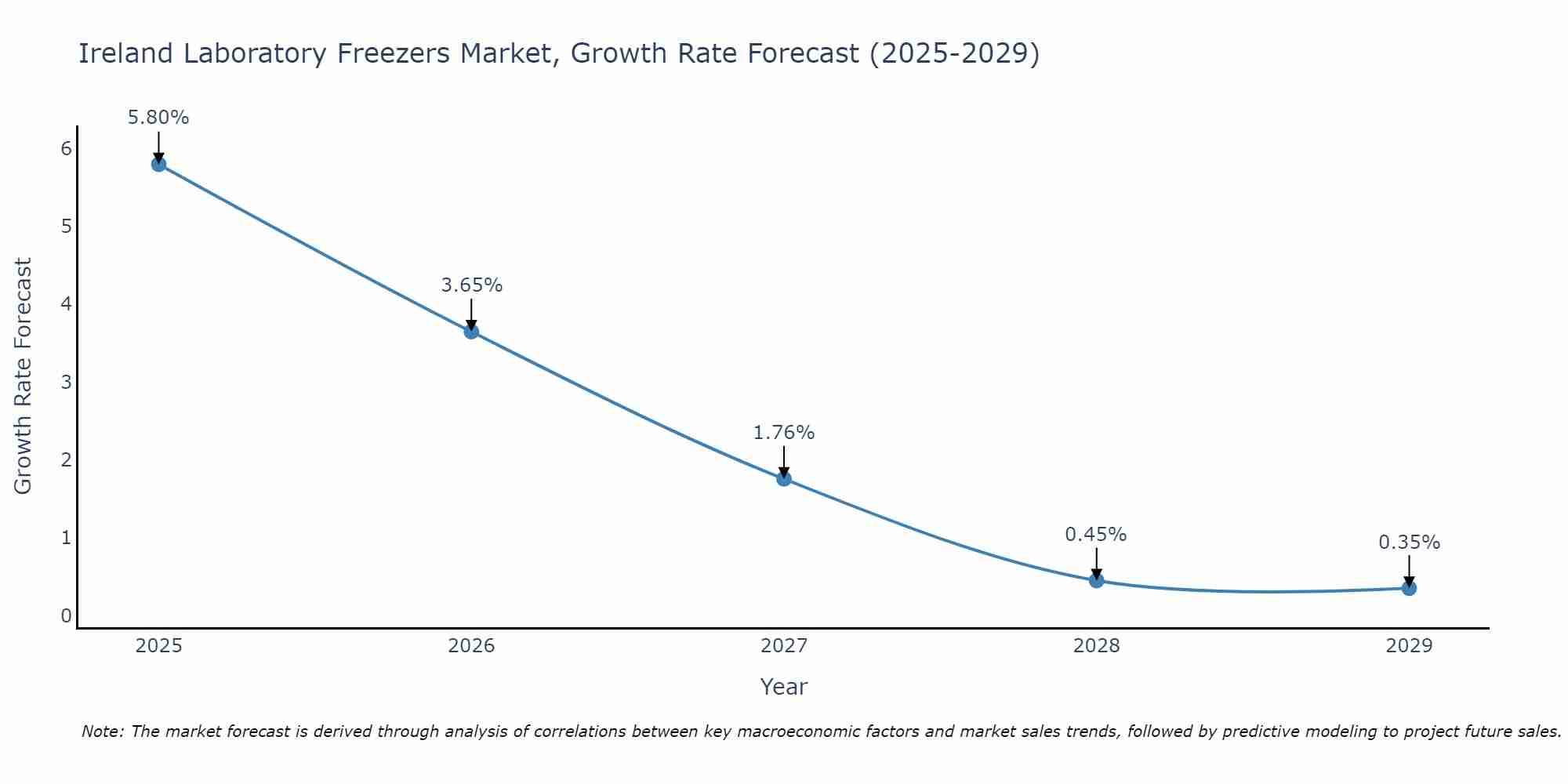 Ireland Laboratory Freezers Market Growth Rate