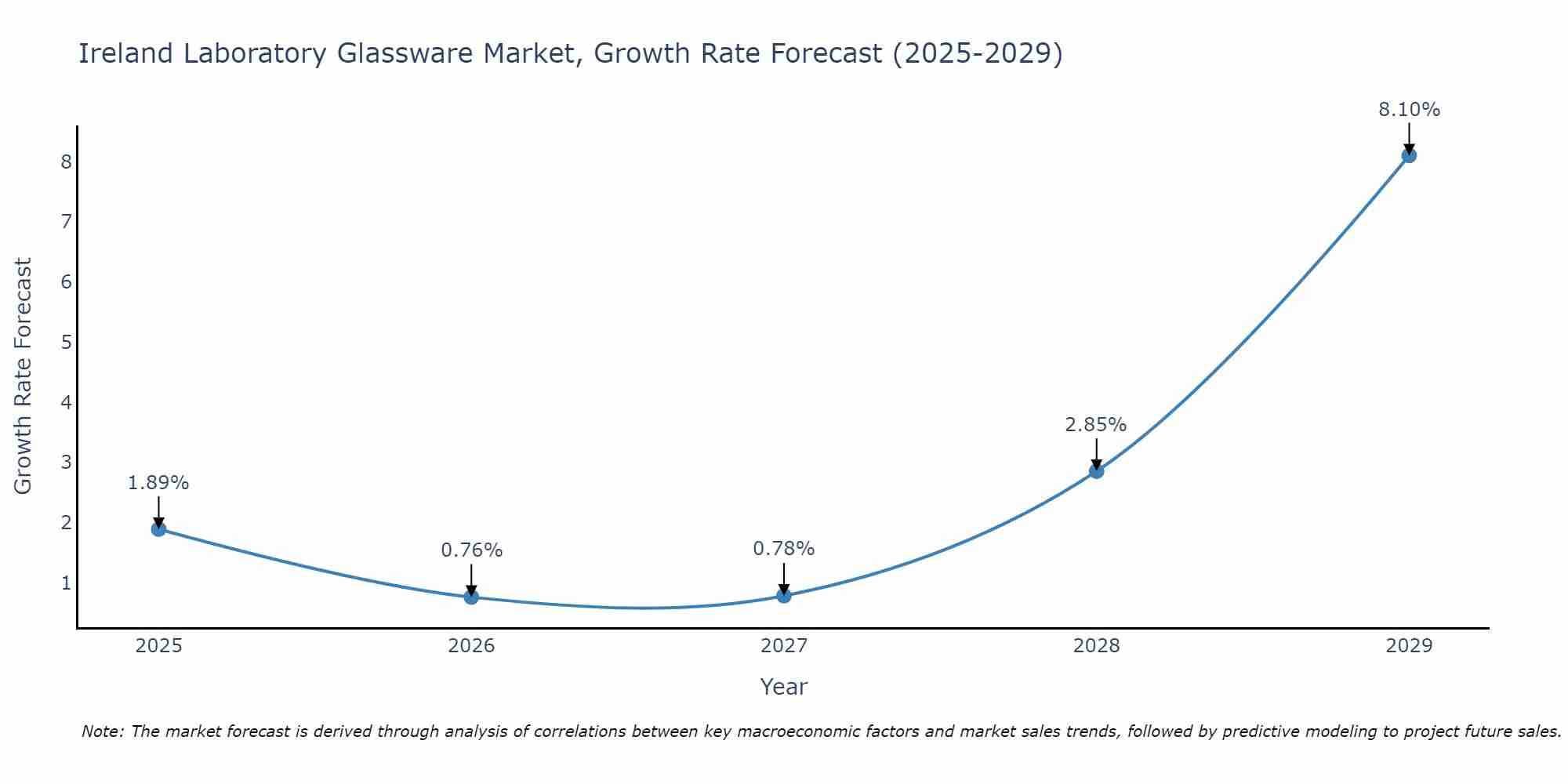 Ireland Laboratory Glassware Market Size Growth Rate