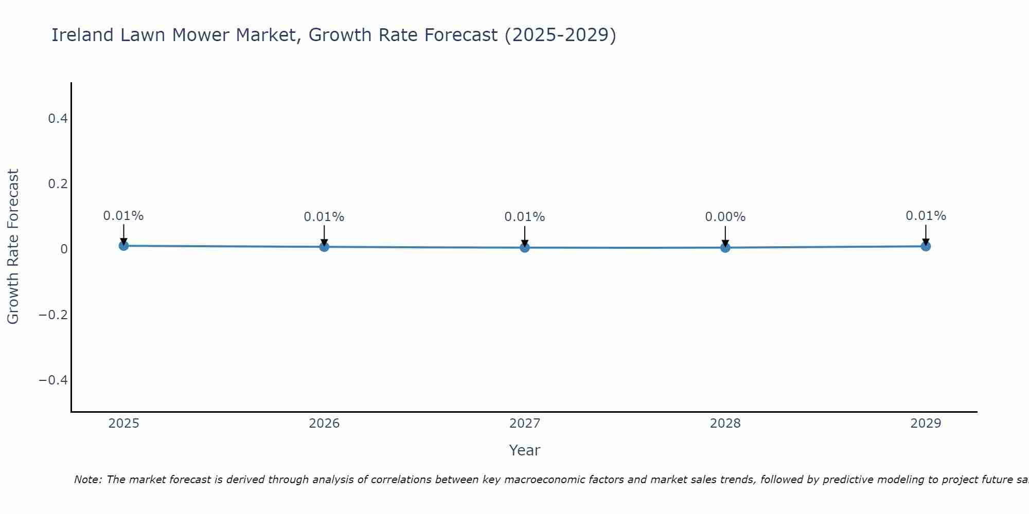 Ireland Lawn Mower Market Size Growth Rate