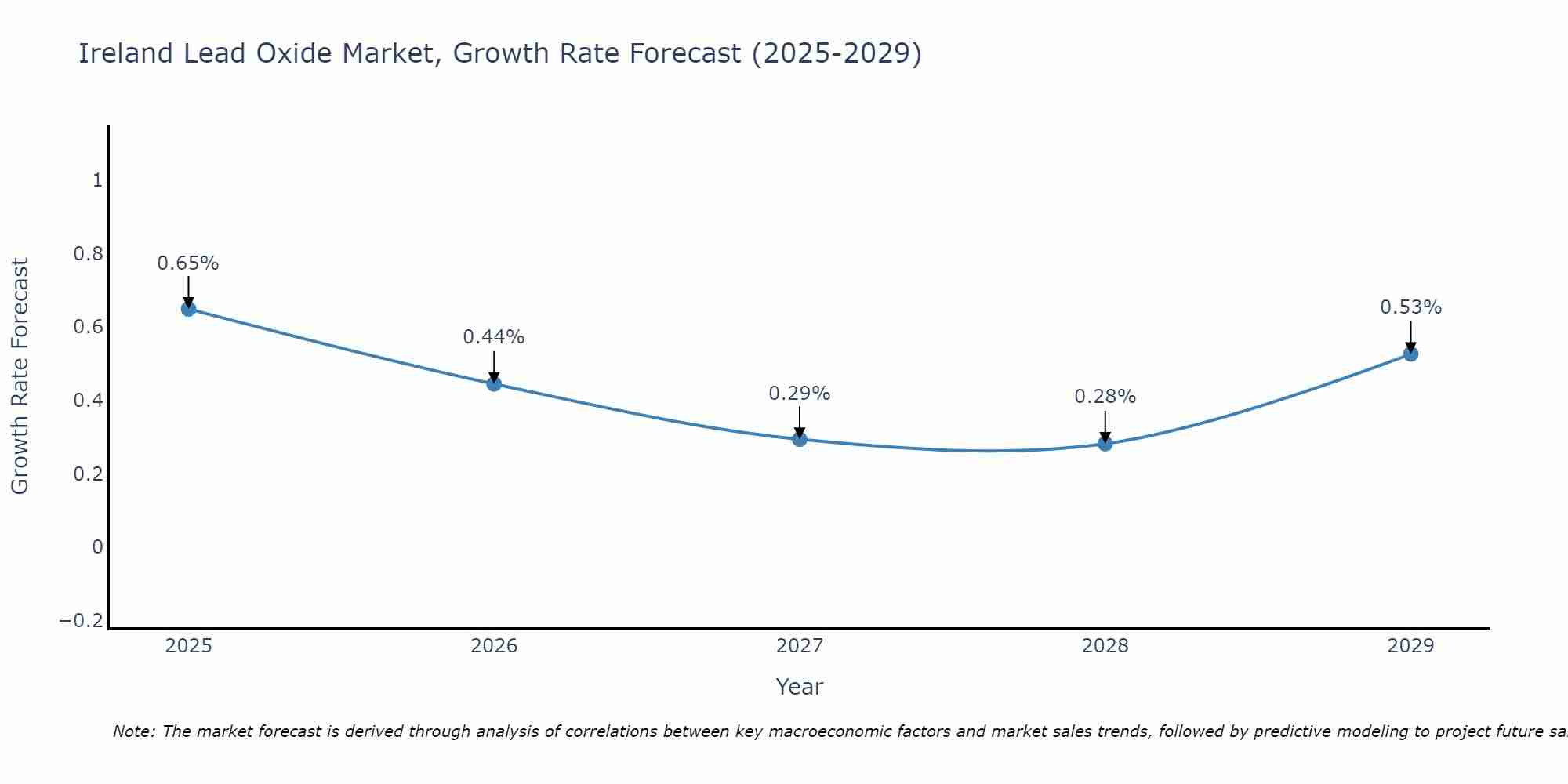 Ireland Lead Oxide Market Growth Rate