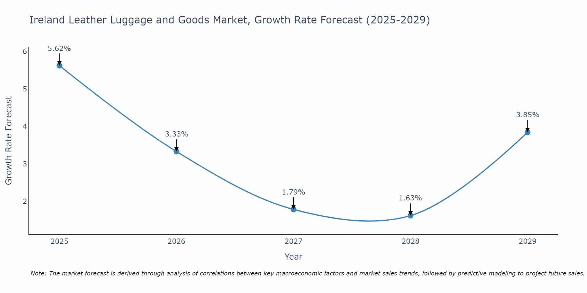 Ireland Leather Luggage and Goods Market Growth Rate