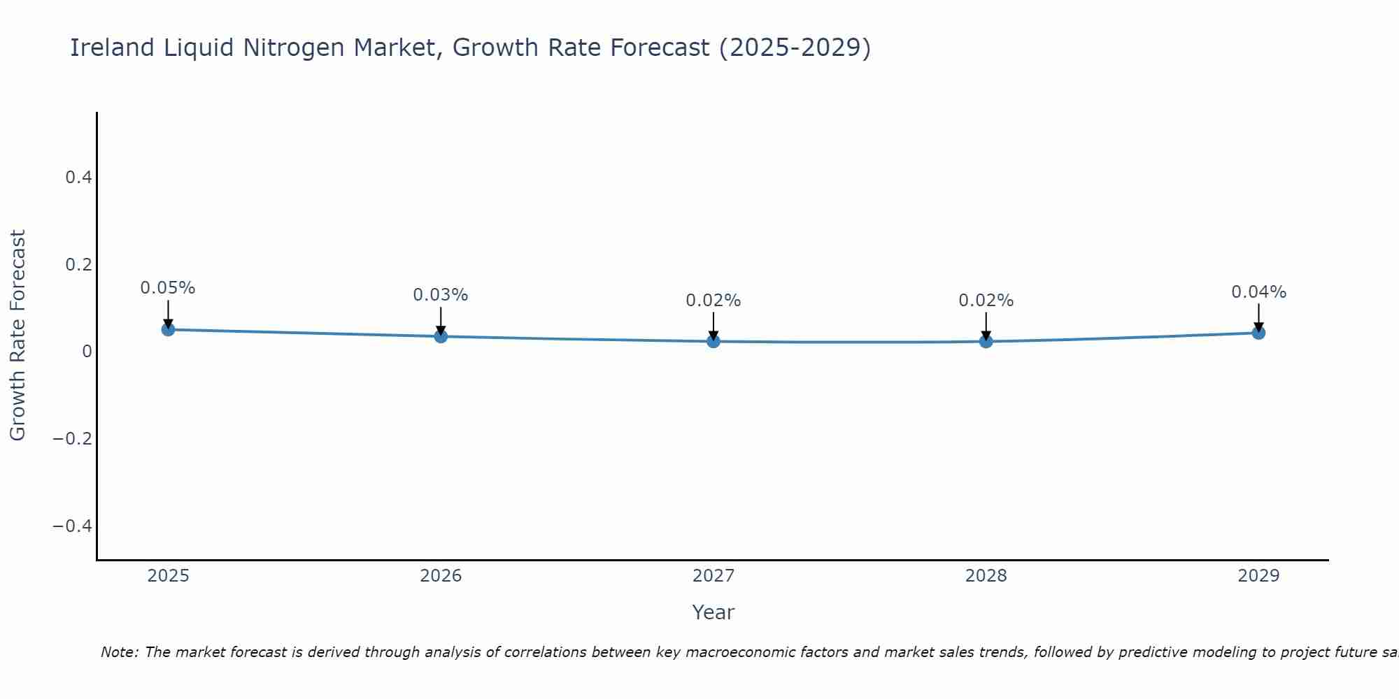 Ireland Liquid Nitrogen Market Growth Rate