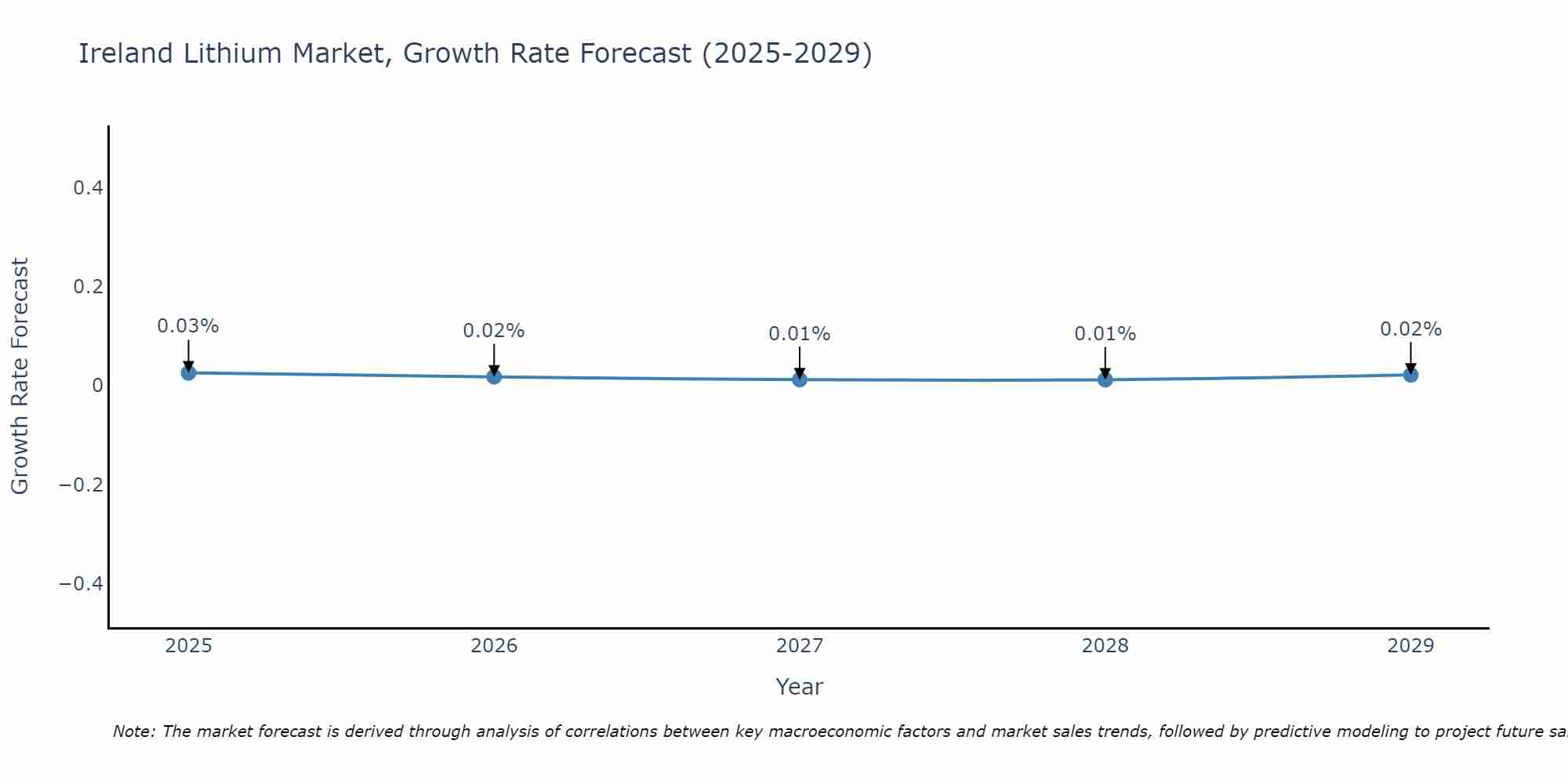 Ireland Lithium Market Growth Rate