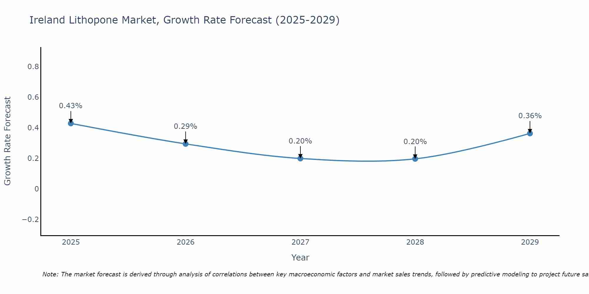 Ireland Lithopone Market Size Growth Rate