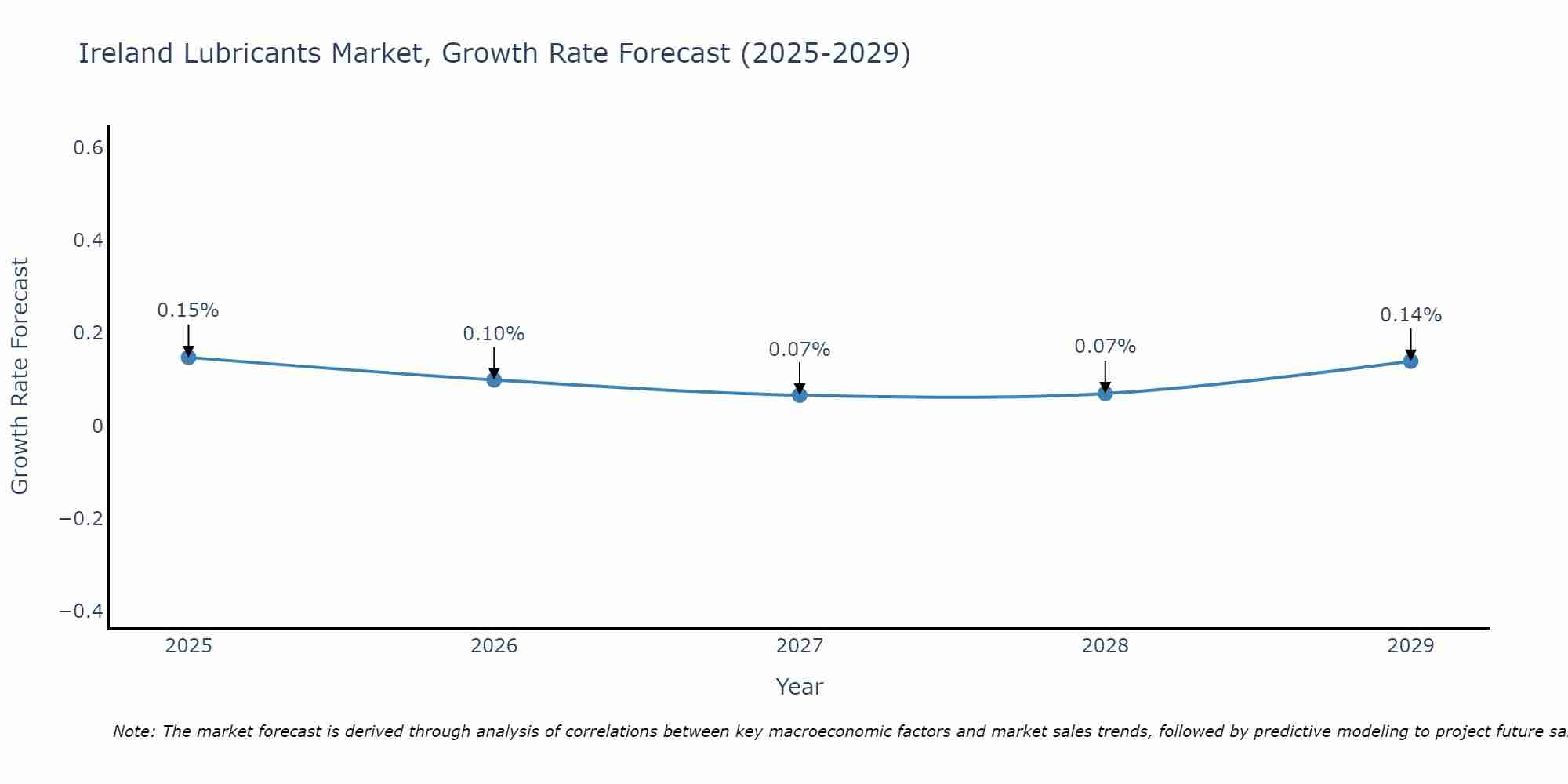 Ireland Lubricants Market Size Growth Rate