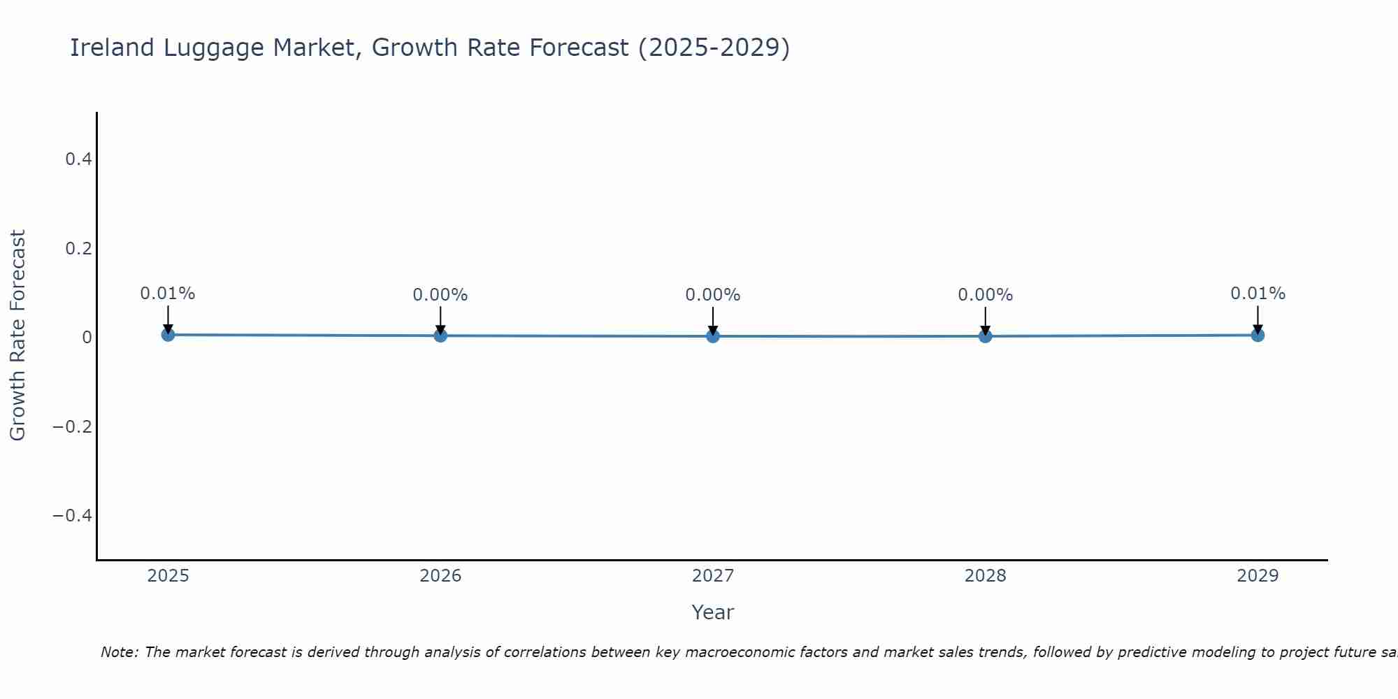 Ireland Luggage Market Size Growth Rate