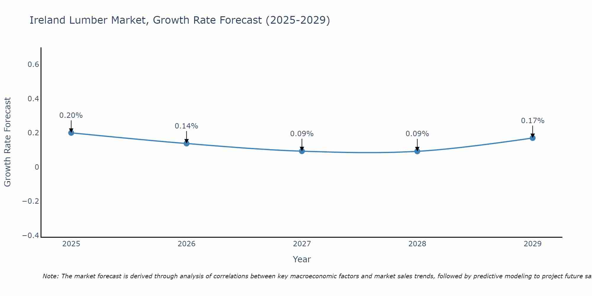 Ireland Lumber Market Size Growth Rate