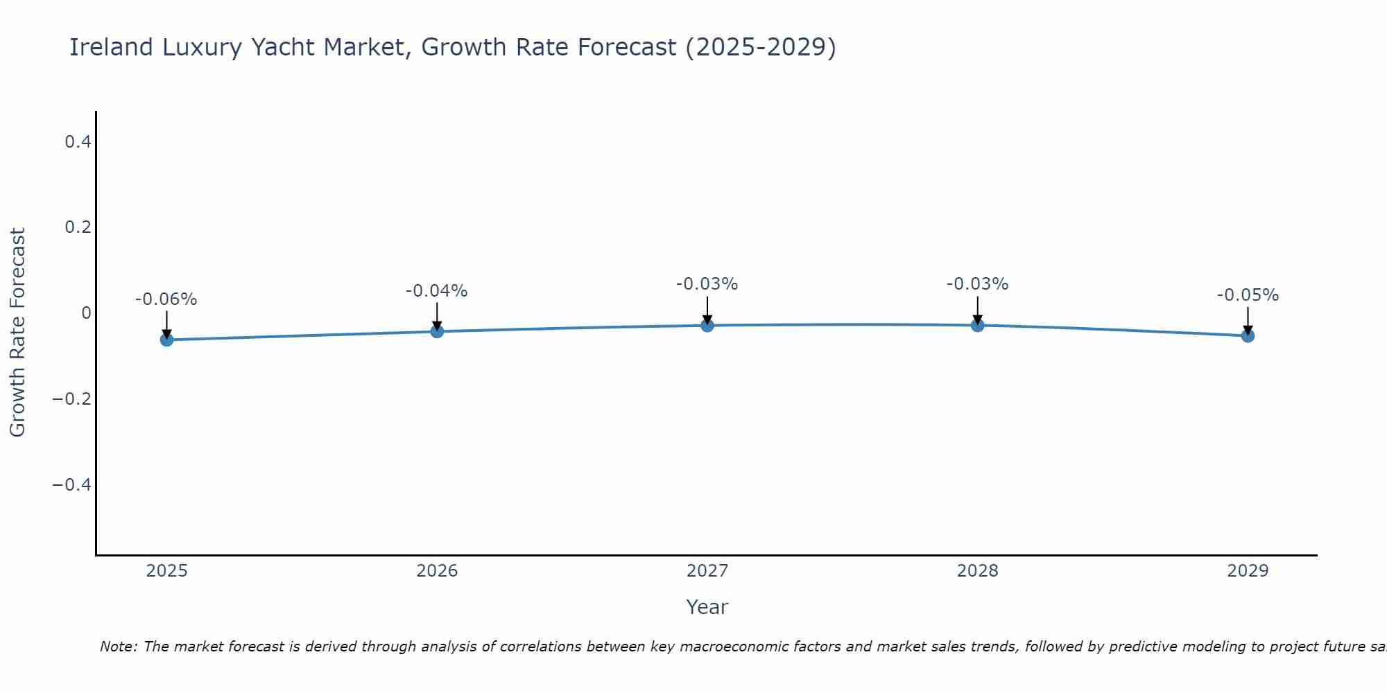 Ireland Luxury Yacht Market Growth Rate