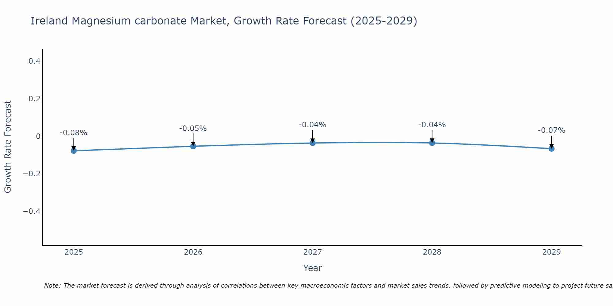 Ireland Magnesium carbonate Market Growth Rate