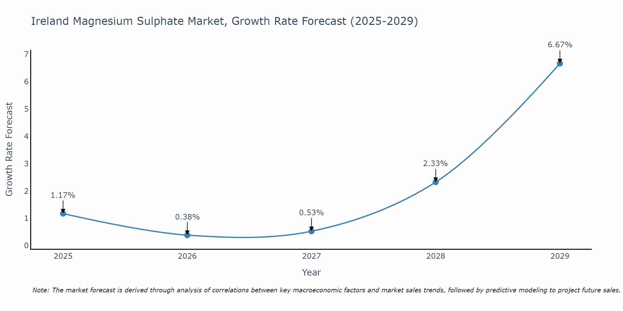 Ireland Magnesium Sulphate Market Size Growth Rate