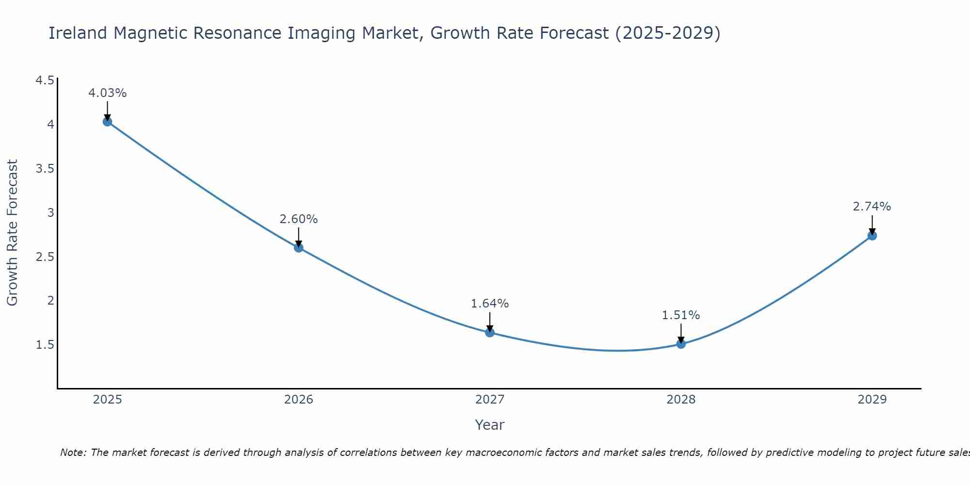 Ireland Magnetic Resonance Imaging Market Growth Rate