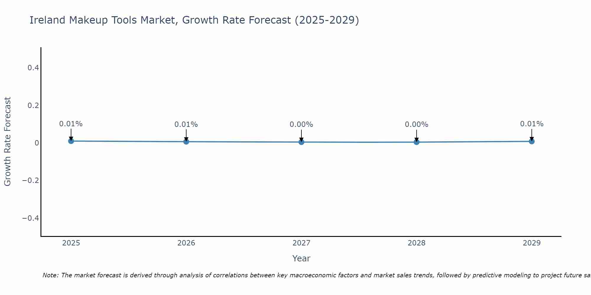 Ireland Makeup Tools Market Size Growth Rate