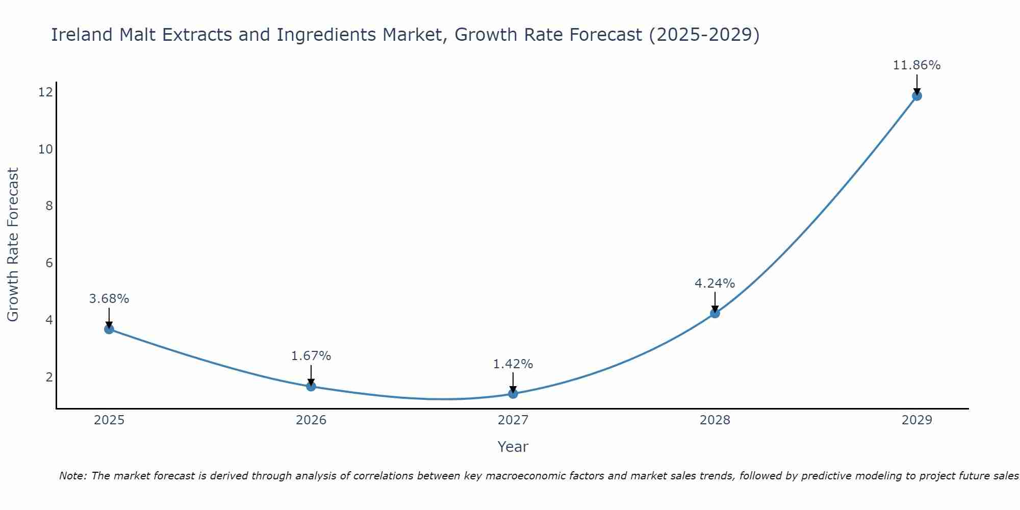 Ireland Malt Extracts and Ingredients Market Growth Rate
