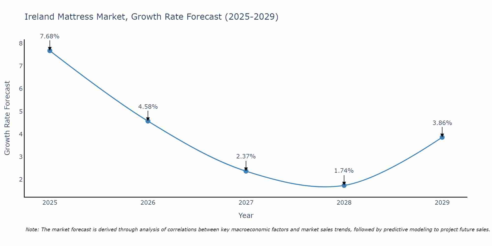Ireland Mattress Market Growth Rate