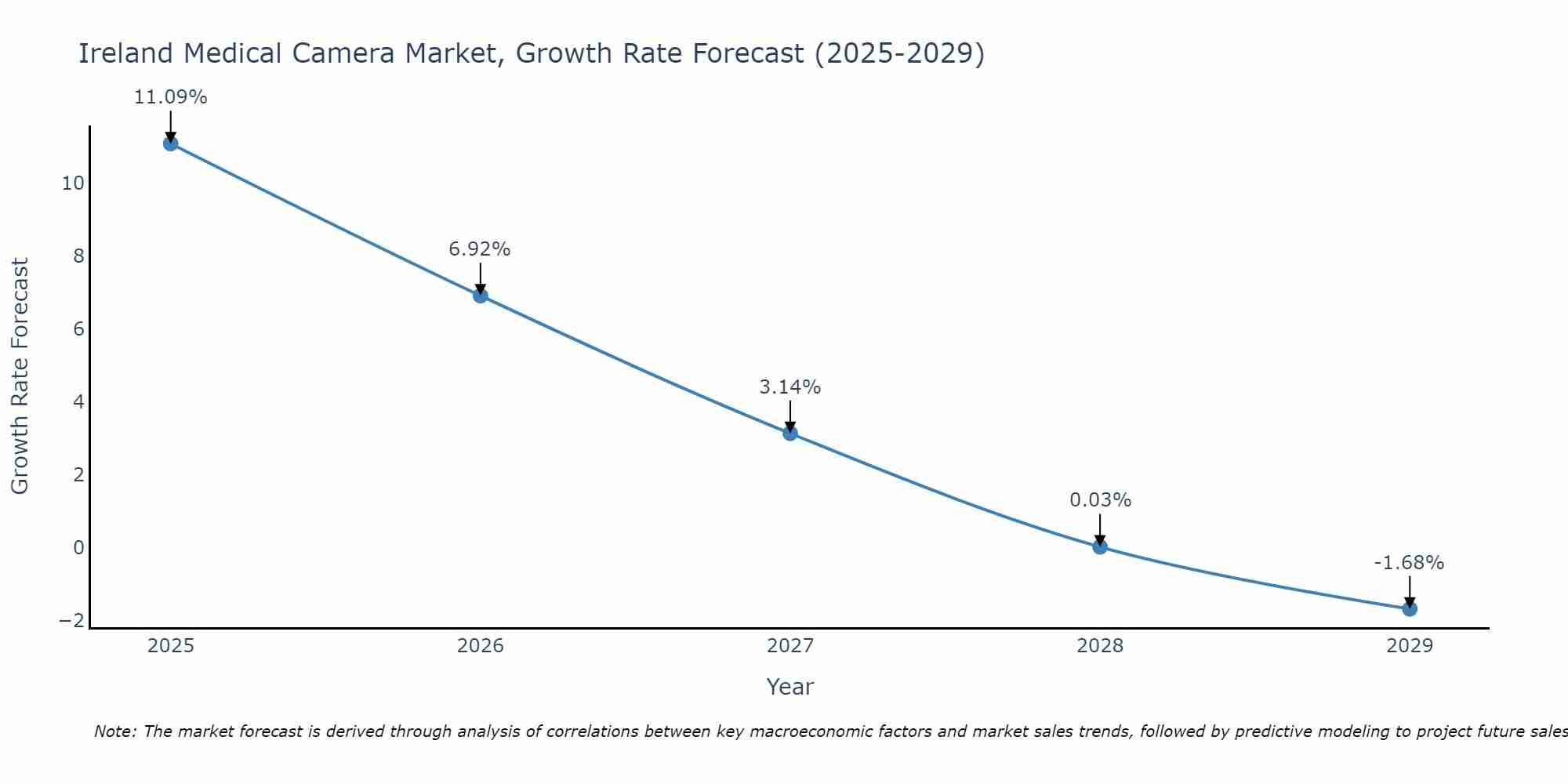 Ireland Medical Camera Market Growth Rate