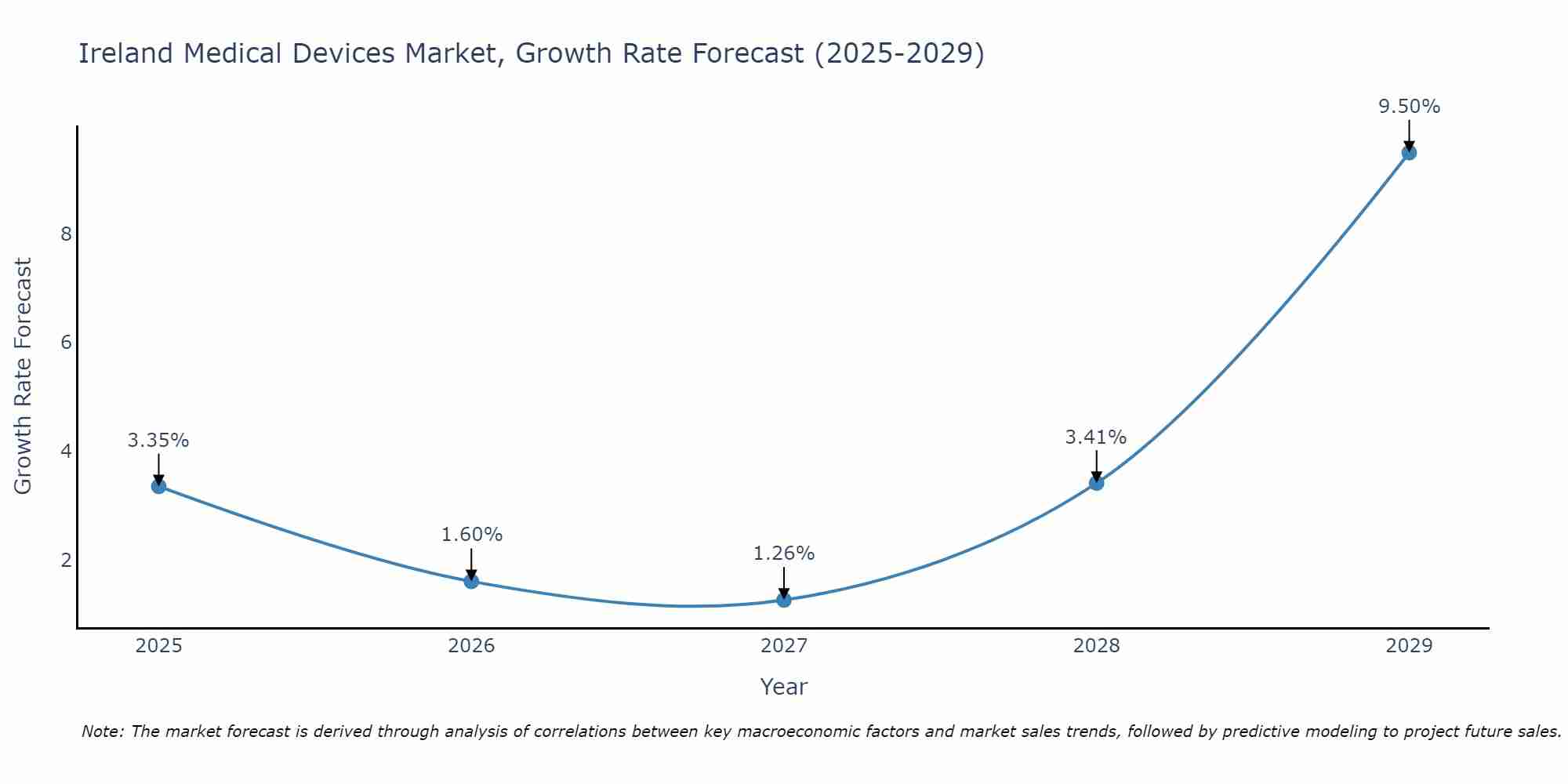 Ireland Medical Devices Market Growth Rate