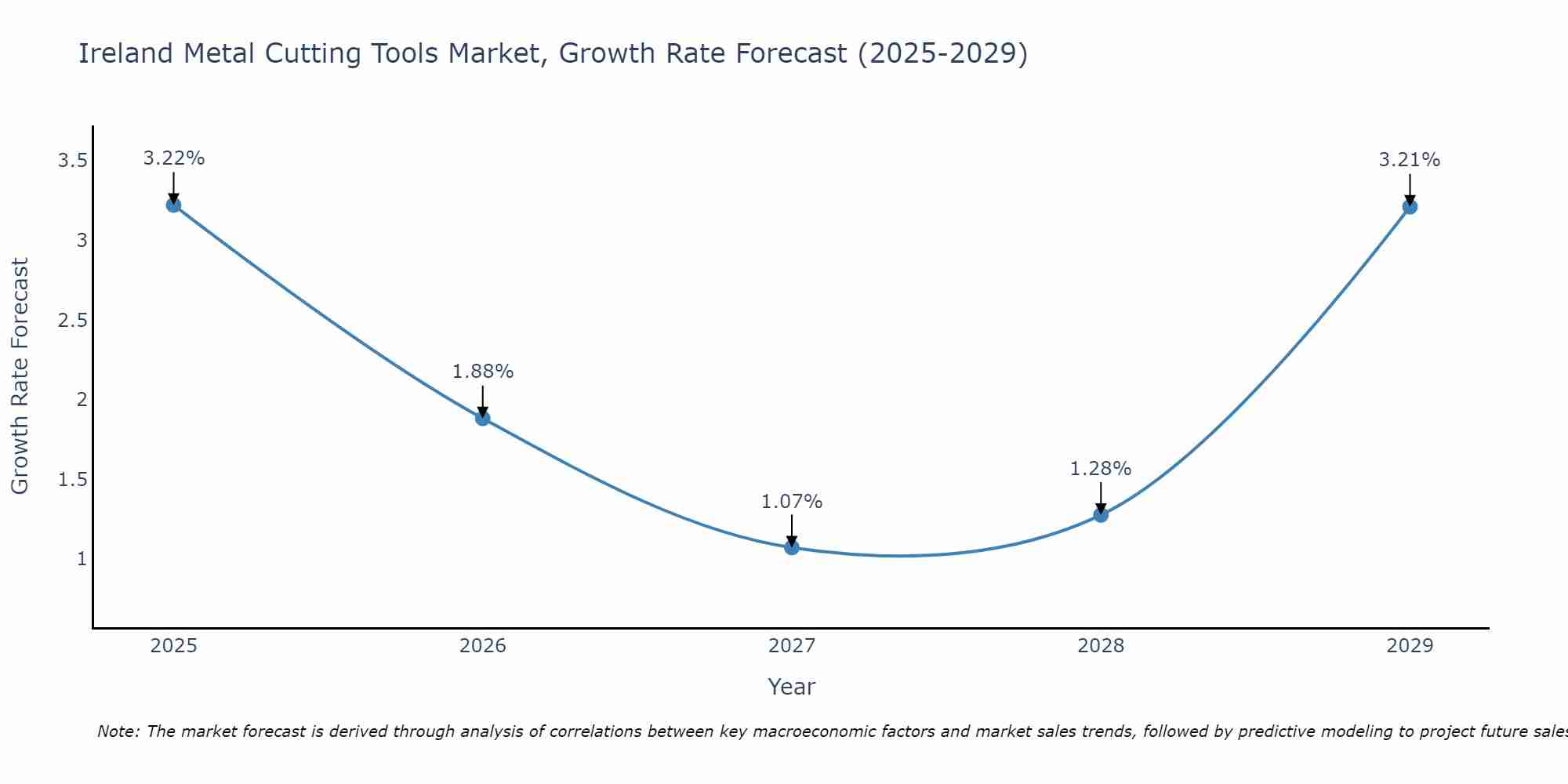 Ireland Metal Cutting Tools Market Growth Rate