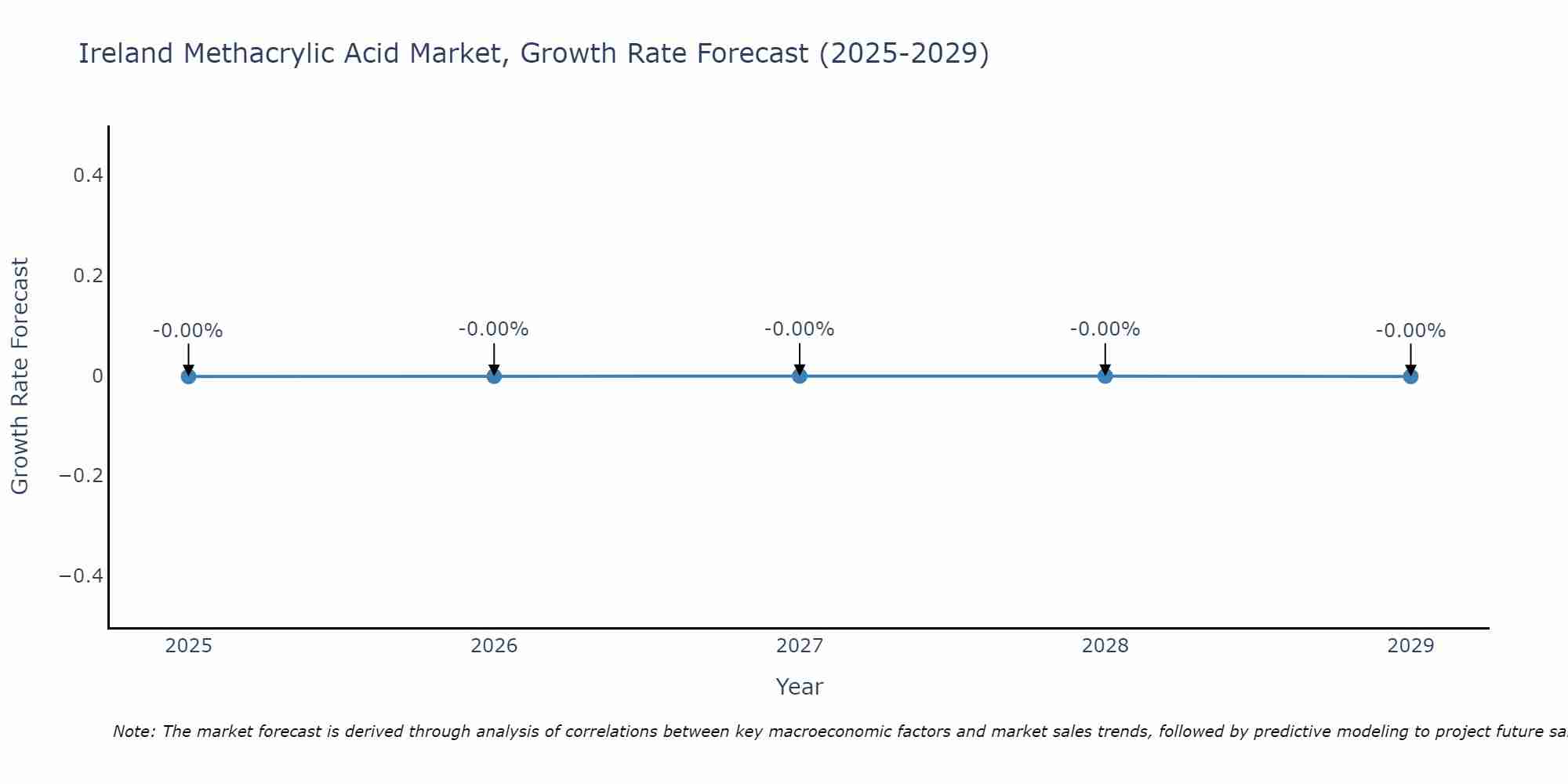 Ireland Methacrylic Acid Market Growth Rate
