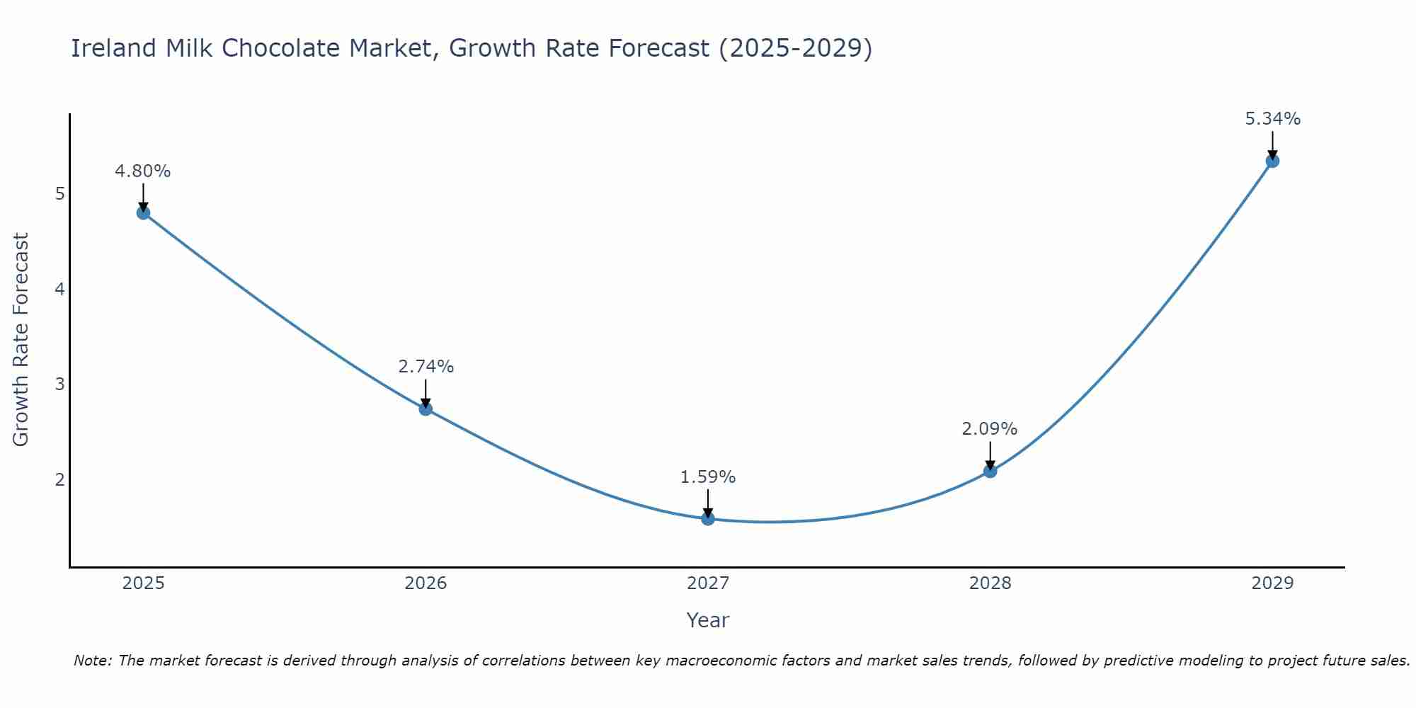 Ireland Milk Chocolate Market Size Growth Rate